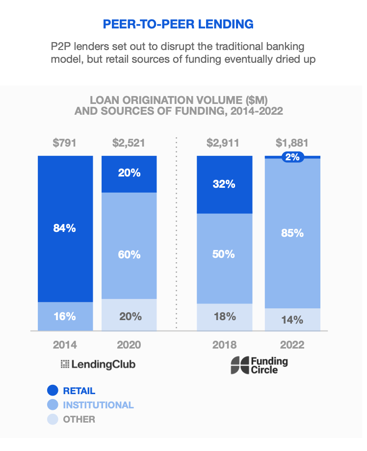 Funding sources for LendingClub and Funding Circle
