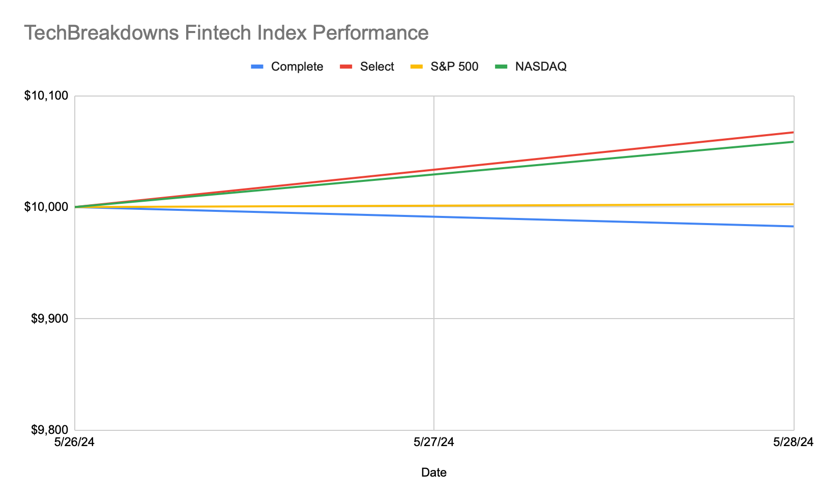 TechBreakdowns Fintech Index Performance