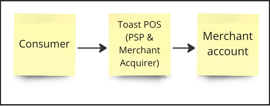 Toast without the card networks / issuing bank