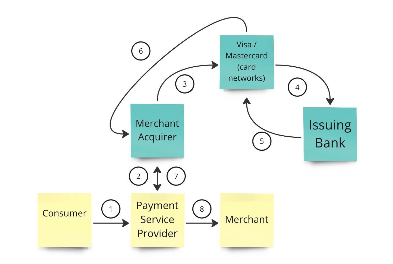 How payments flow from a consumer to the merchant