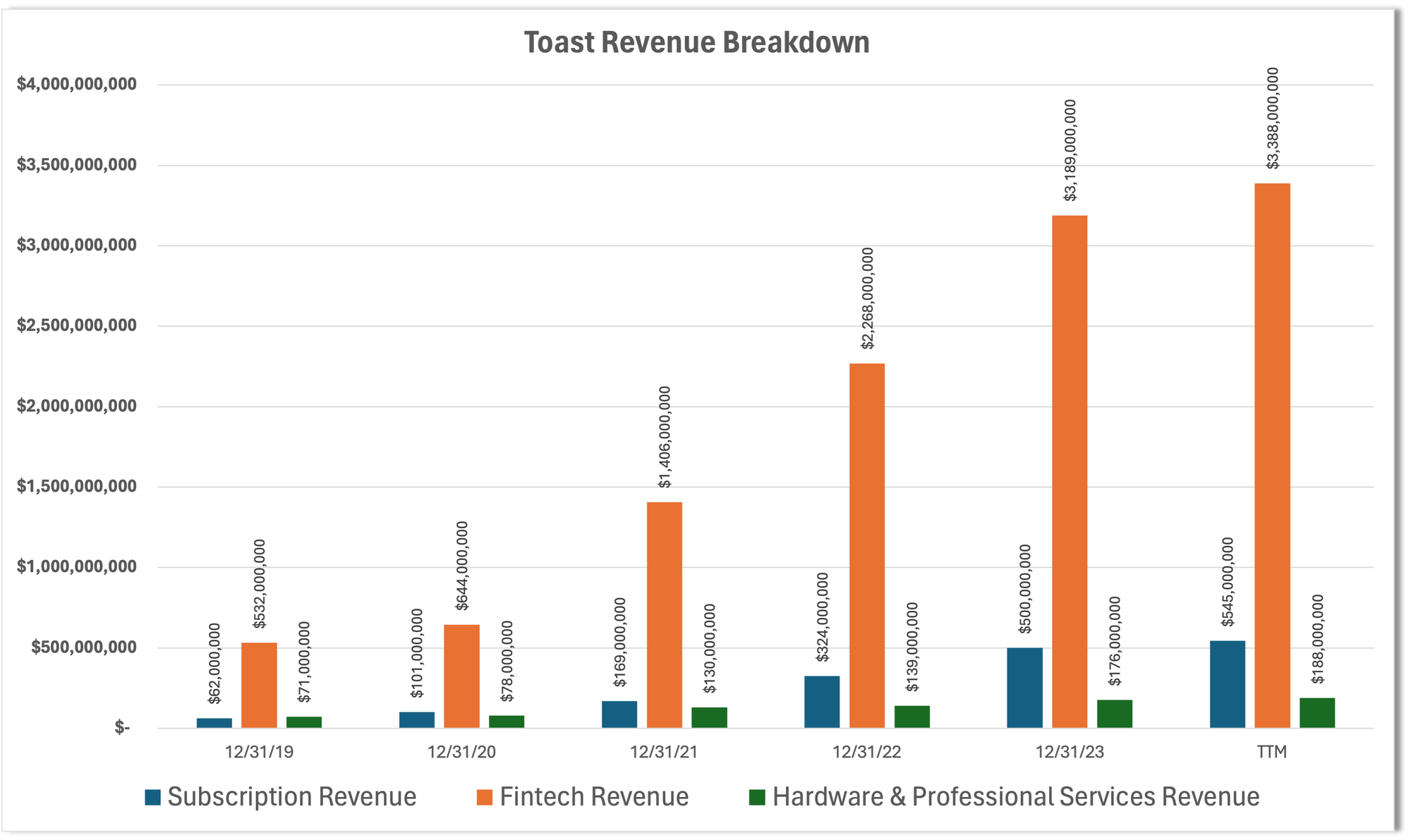 Toast Revenue Split