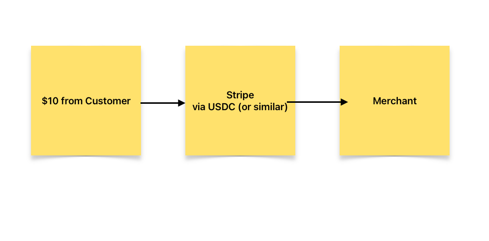 Stripe's Happy Crypto Path