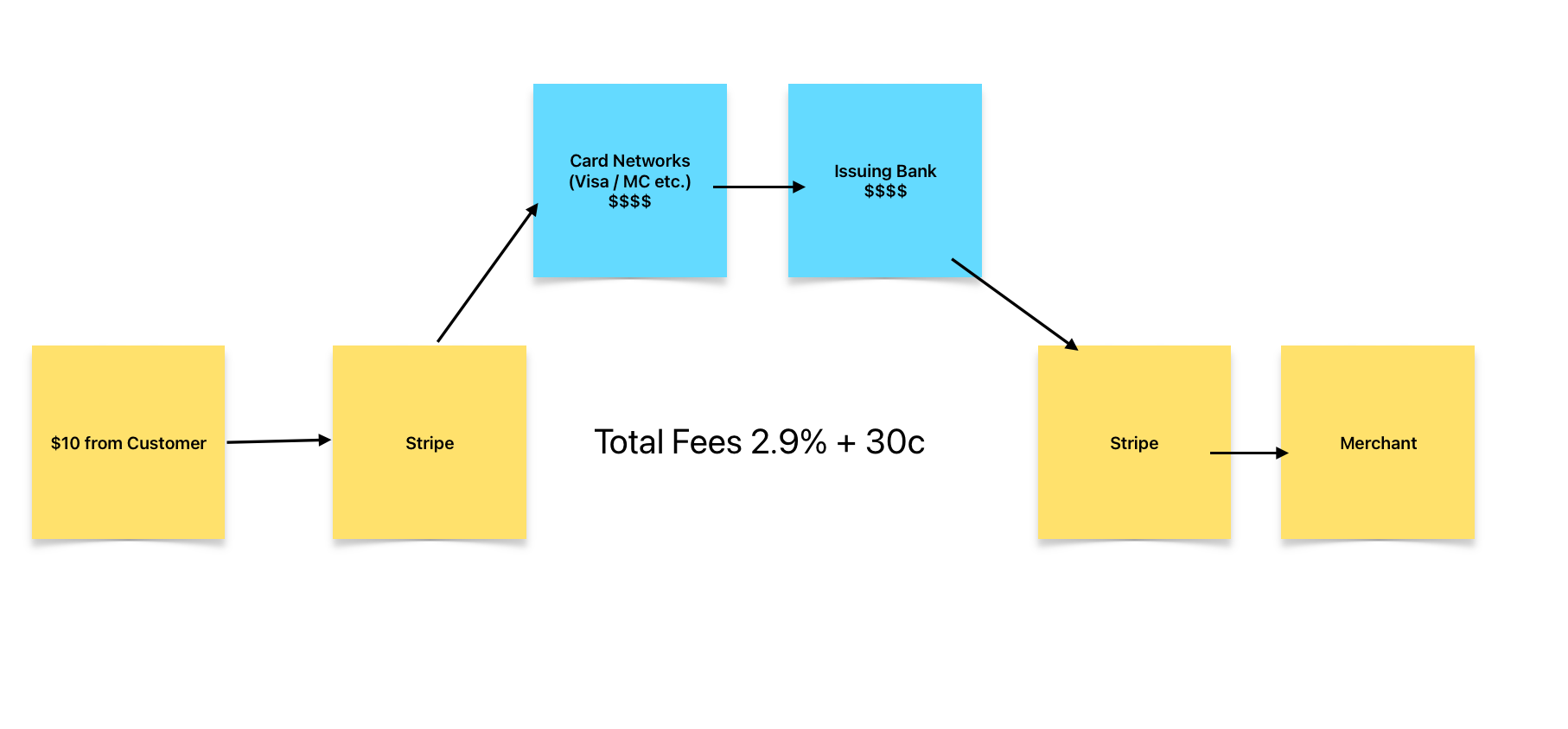 Payment flow through Stripe