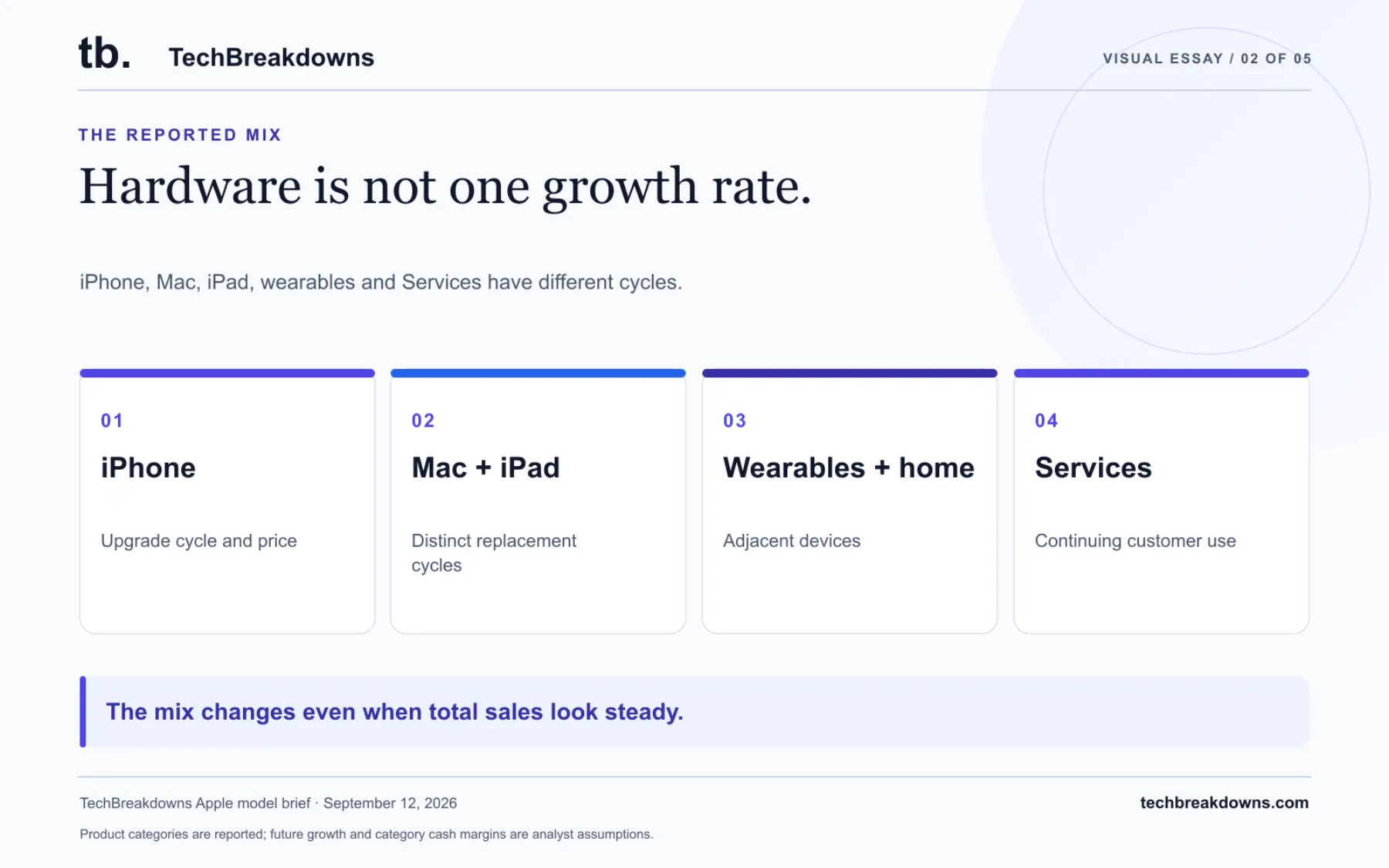 iPhone, Mac, iPad, wearables and Services have different cycles. The model separates the reported categories before bringing their economics together. Product categories are reported; future growth and category cash margins are analyst assumptions.