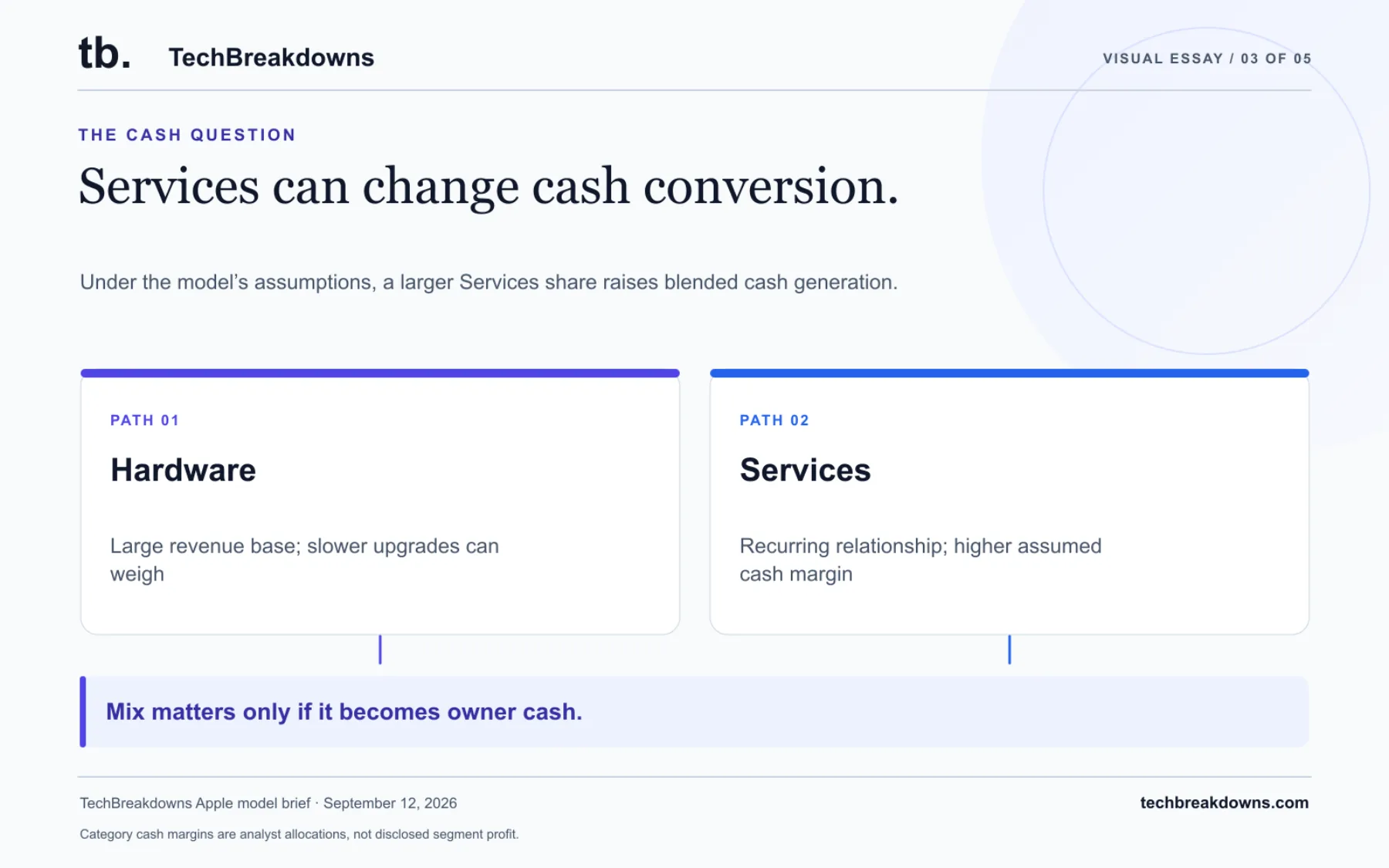 Under the model’s assumptions, a larger Services share raises blended cash generation. That benefit must overcome slower hardware demand. Category cash margins are analyst allocations, not disclosed segment profit.