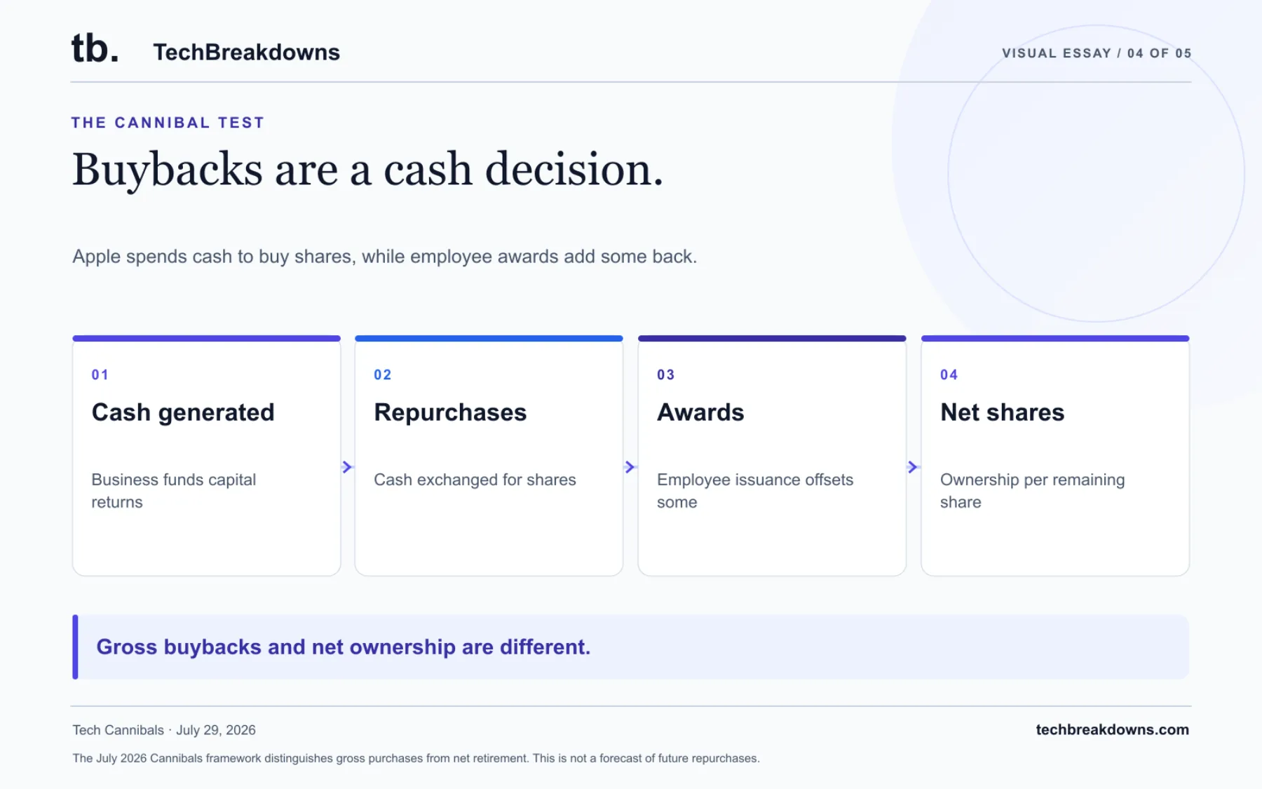 Apple spends cash to buy shares, while employee awards add some back. The owner should judge the net share count and the price paid for each repurchase. The July 2026 Cannibals framework distinguishes gross purchases from net retirement. This is not a forecast of future repurchases.
