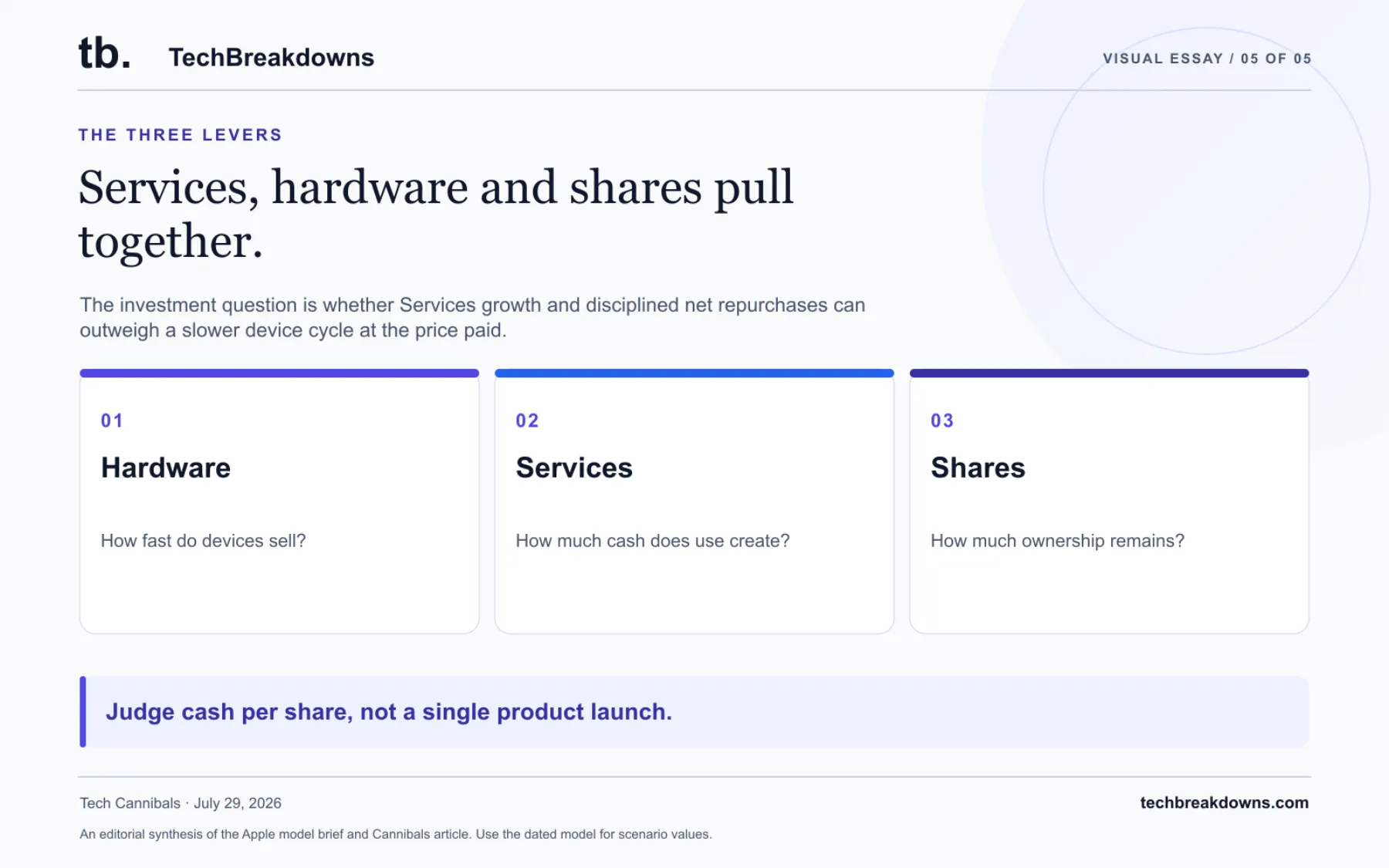 The investment question is whether Services growth and disciplined net repurchases can outweigh a slower device cycle at the price paid. An editorial synthesis of the Apple model brief and Cannibals article. Use the dated model for scenario values.