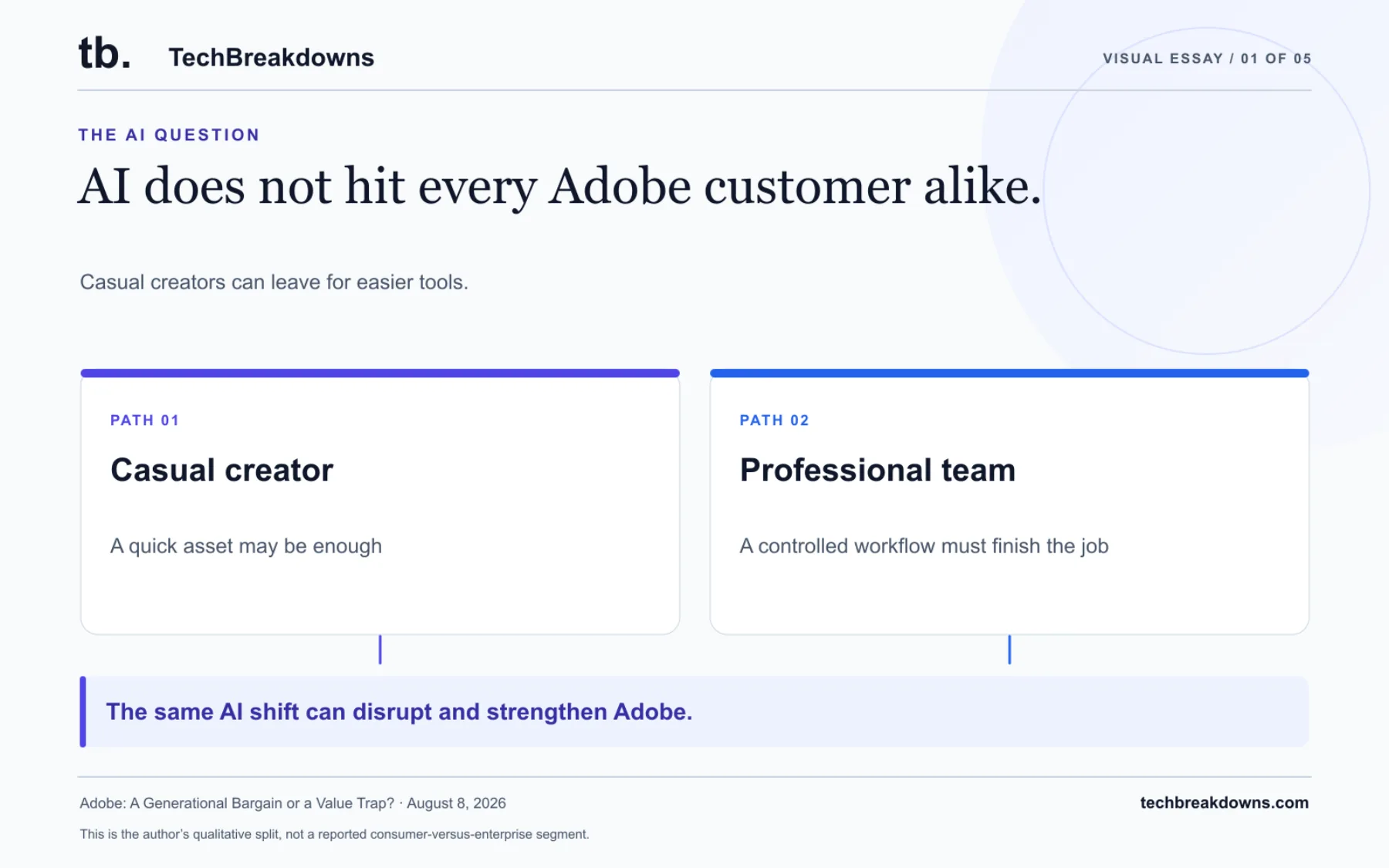 Casual creators can leave for easier tools. Professionals and enterprises still need editing, collaboration, documents and controls around a finished asset. This is the author’s qualitative split, not a reported consumer-versus-enterprise segment.