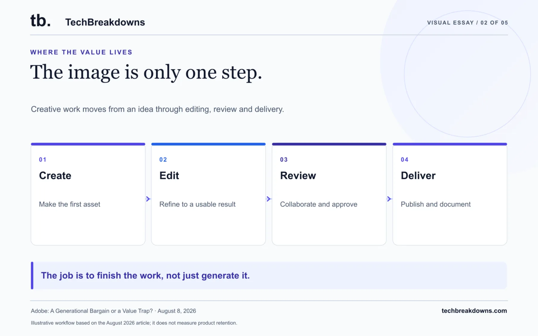 Creative work moves from an idea through editing, review and delivery. Adobe’s defense rests on being useful across that longer professional workflow. Illustrative workflow based on the August 2026 article; it does not measure product retention.
