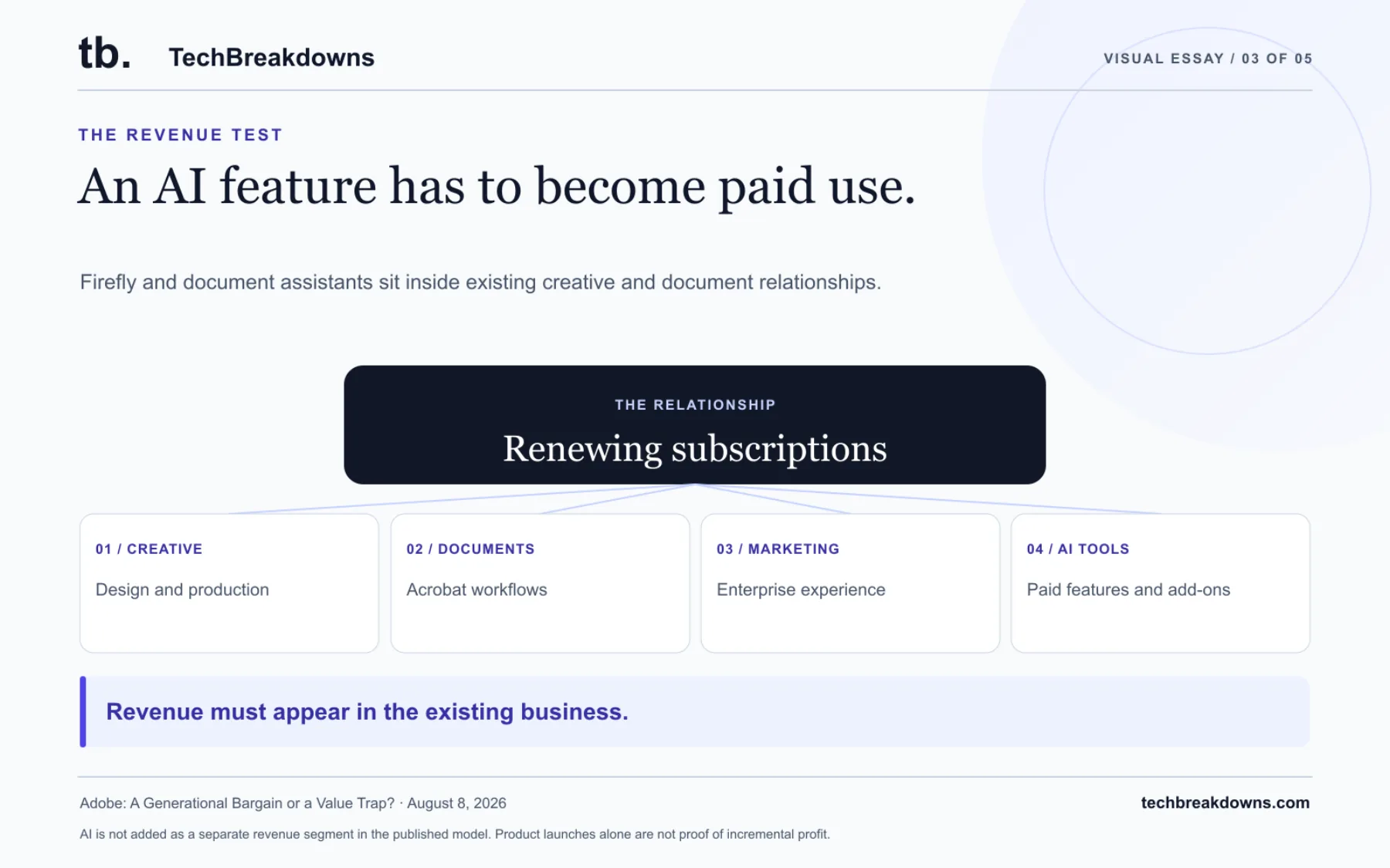 Firefly and document assistants sit inside existing creative and document relationships. AI adoption matters when it supports subscriptions and cash margins. AI is not added as a separate revenue segment in the published model. Product launches alone are not proof of incremental profit.