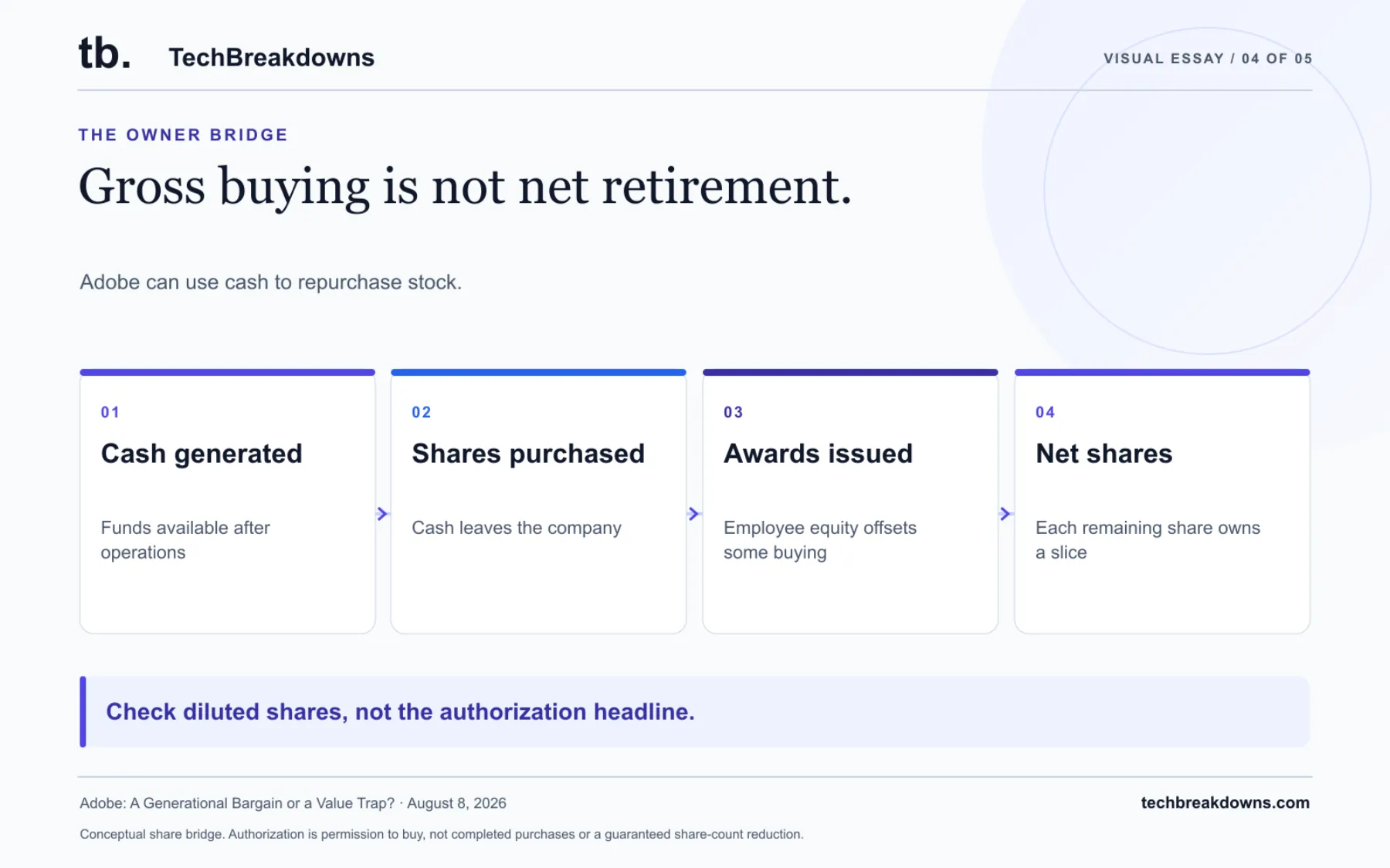 Adobe can use cash to repurchase stock. Employee awards create shares, and the price paid for repurchases determines how much ownership each dollar buys. Conceptual share bridge. Authorization is permission to buy, not completed purchases or a guaranteed share-count reduction.
