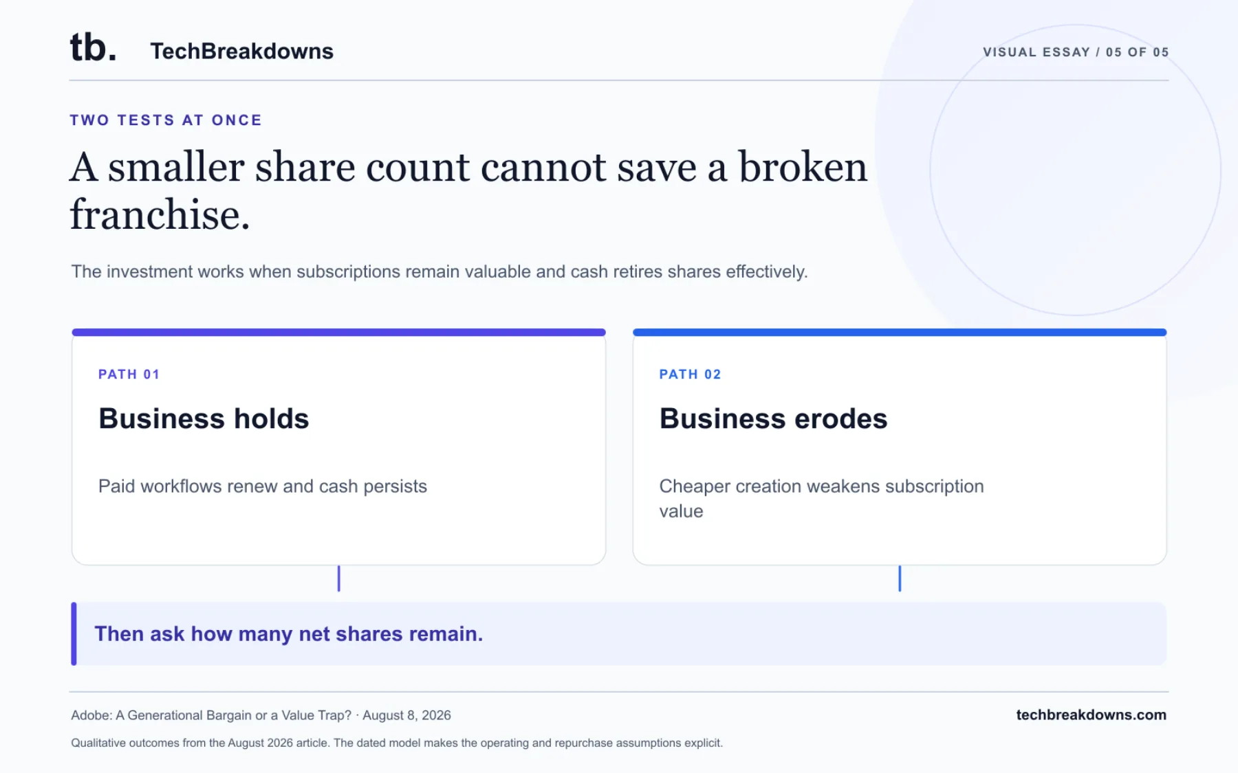 The investment works when subscriptions remain valuable and cash retires shares effectively. AI disruption can overwhelm even disciplined repurchases. Qualitative outcomes from the August 2026 article. The dated model makes the operating and repurchase assumptions explicit.