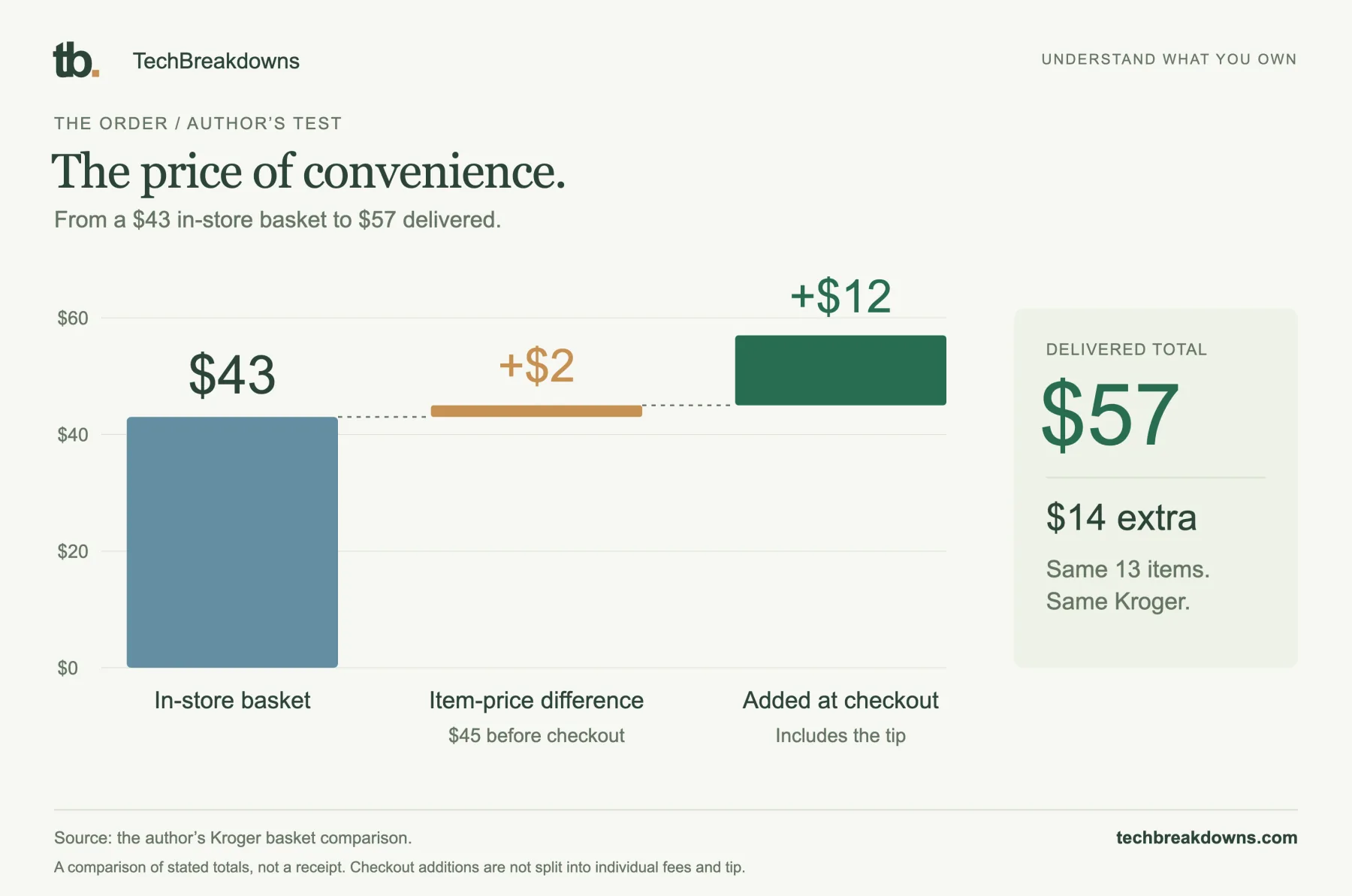 The price of convenience. A comparison of stated totals, not a receipt. Checkout additions are not split into individual fees and tip.