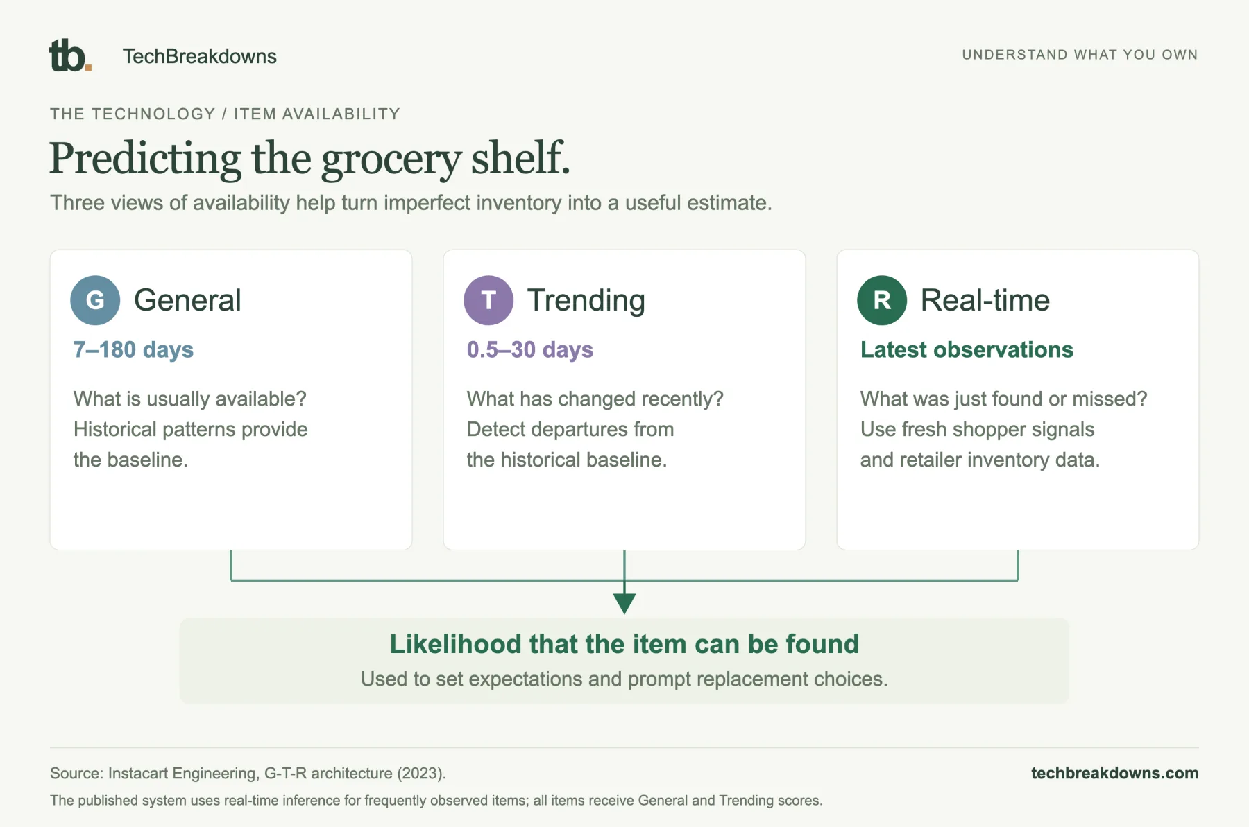 Predicting the grocery shelf. The published system uses real-time inference for frequently observed items; all items receive General and Trending scores.