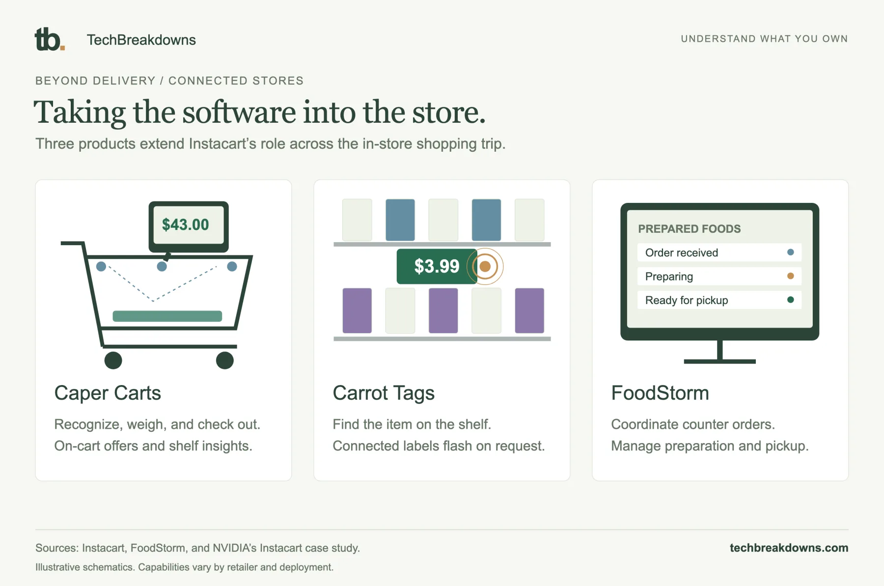 Taking the software into the store. Illustrative schematics. Capabilities vary by retailer and deployment.