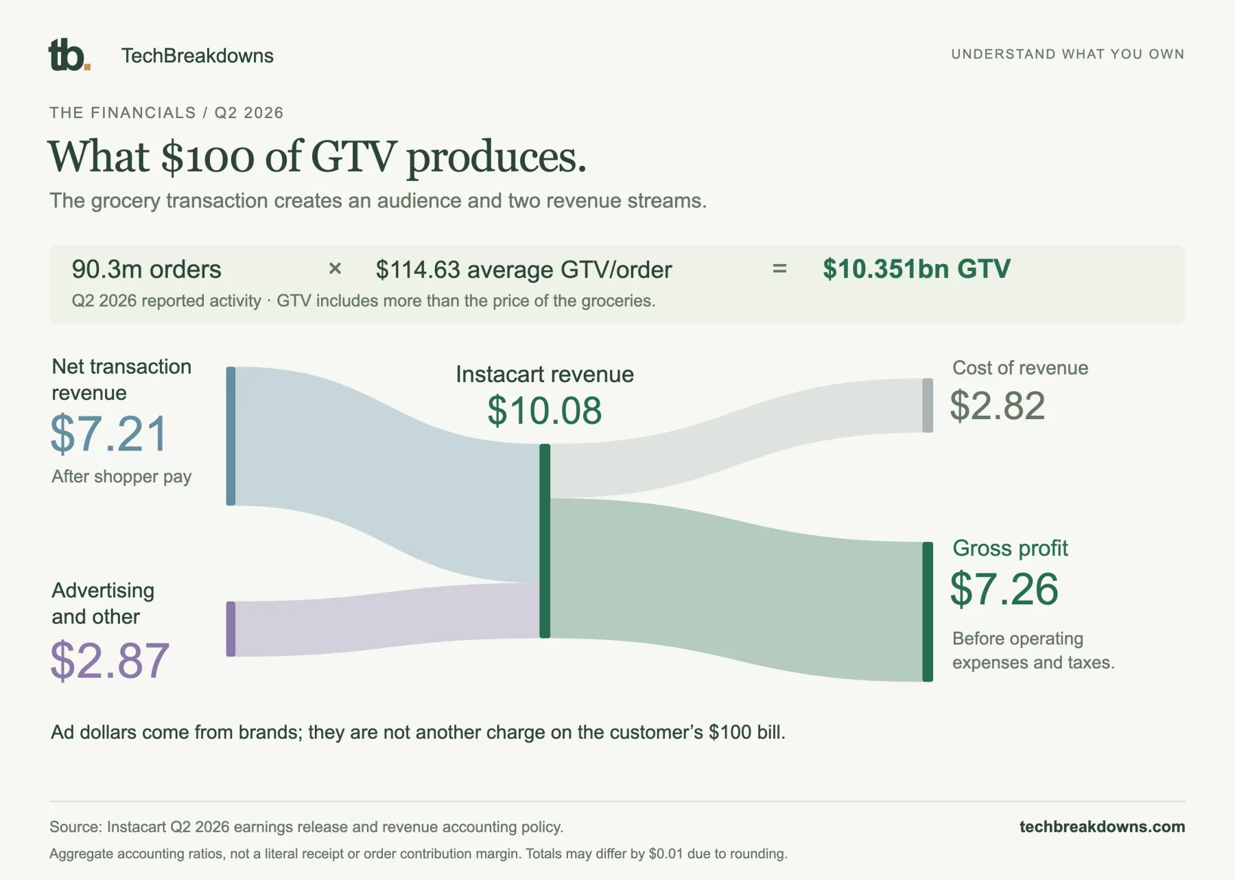 What $100 of GTV produces. Aggregate accounting ratios, not a literal receipt or order contribution margin. Totals may differ by $0.01 due to rounding.