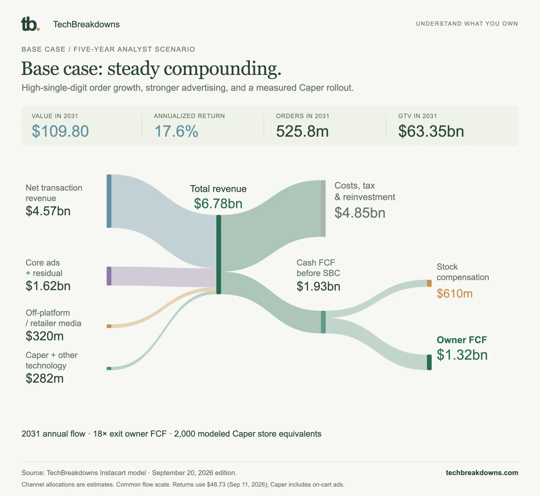 Base case: steady compounding. Channel allocations are estimates. Common flow scale. Returns use $48.73 (Sep 11, 2026); Caper includes on-cart ads.