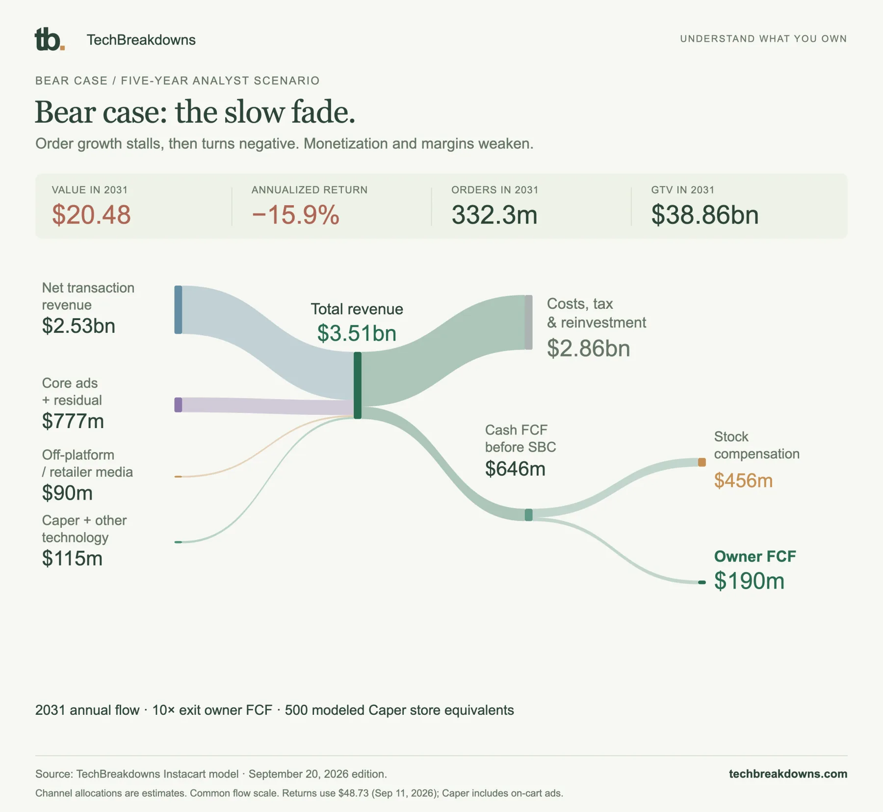 Bear case: the slow fade. Channel allocations are estimates. Common flow scale. Returns use $48.73 (Sep 11, 2026); Caper includes on-cart ads.