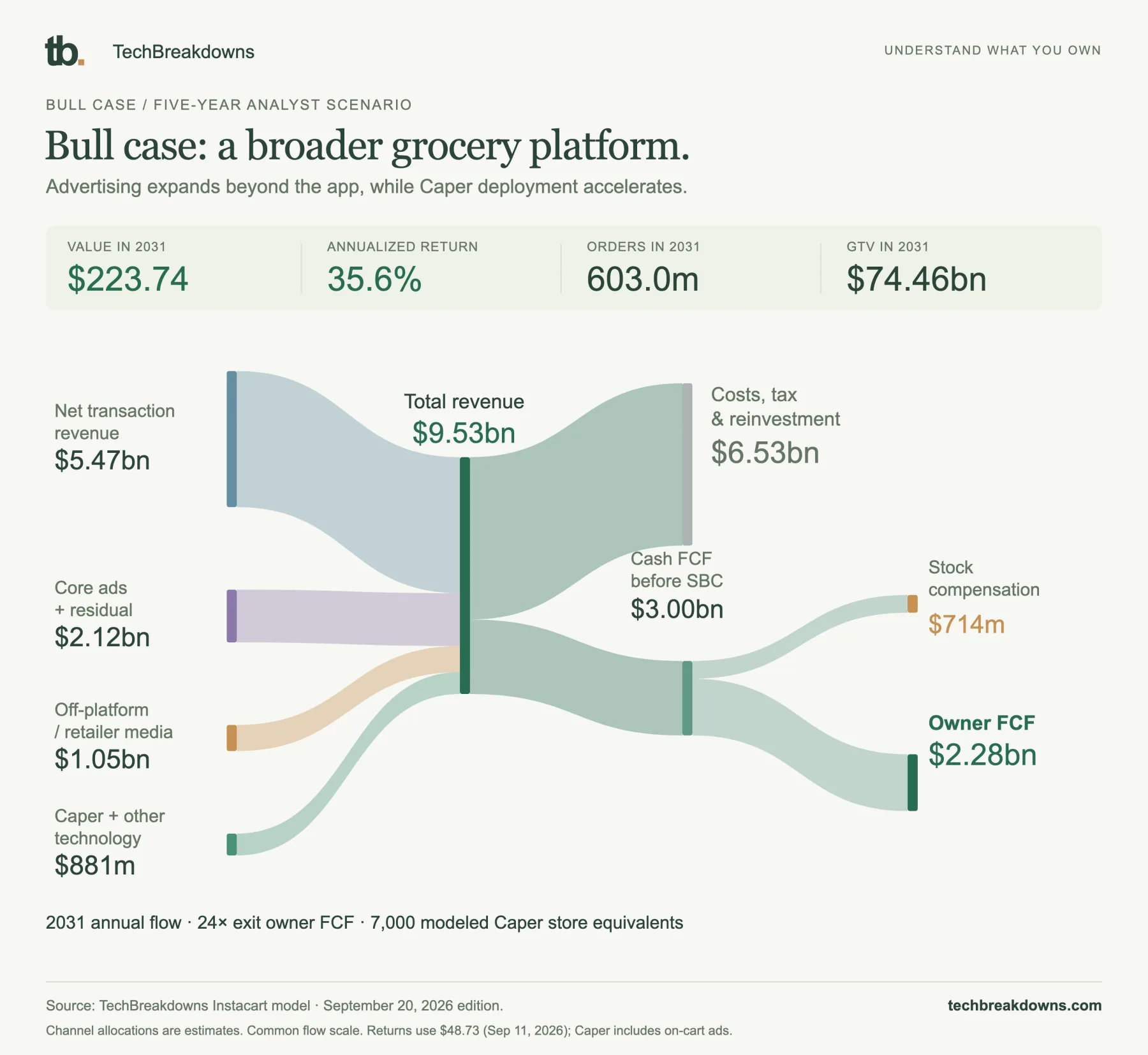 Bull case: a broader grocery platform. Channel allocations are estimates. Common flow scale. Returns use $48.73 (Sep 11, 2026); Caper includes on-cart ads.