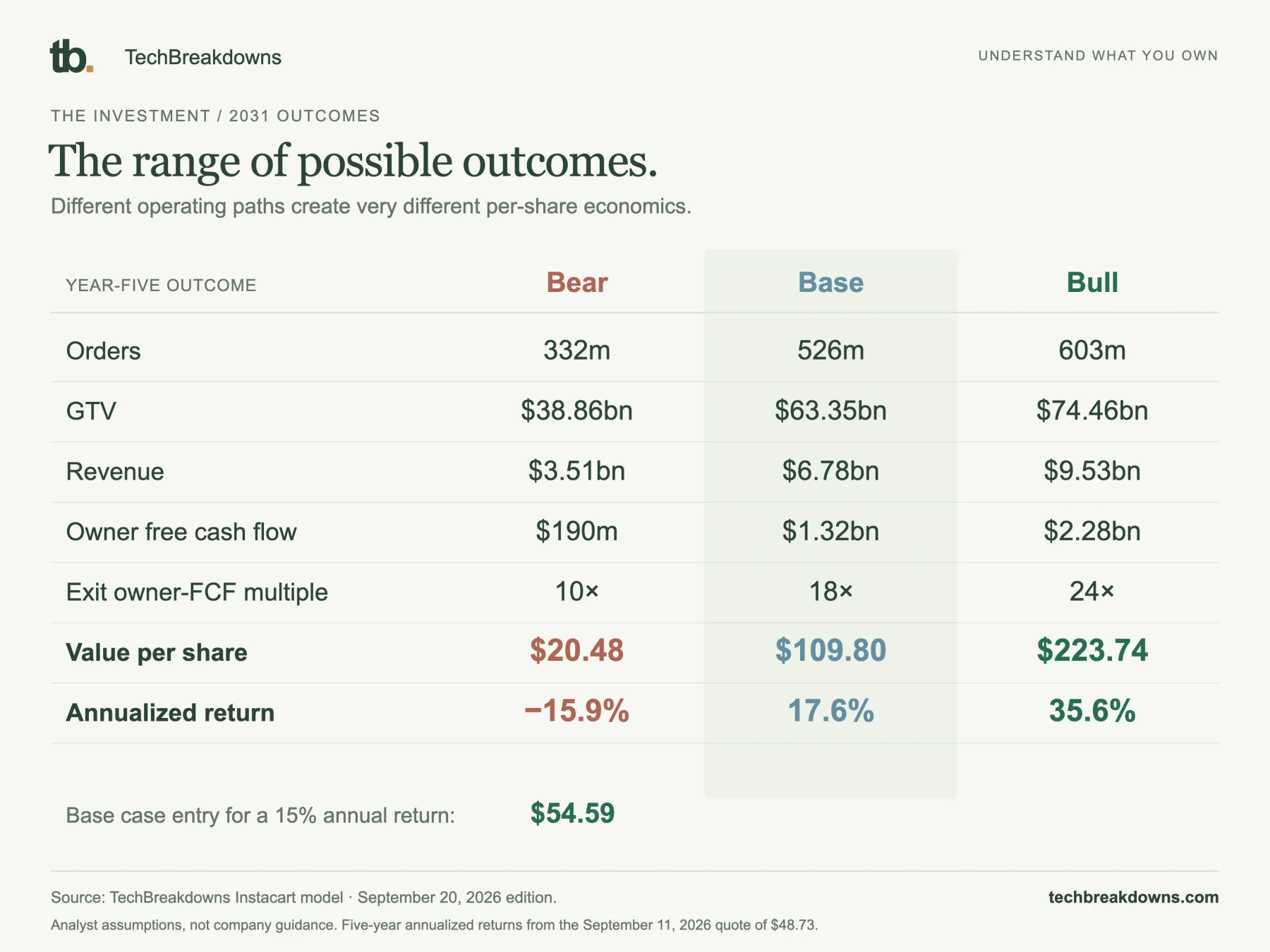 The range of possible outcomes. Analyst assumptions, not company guidance. Five-year annualized returns from the September 11, 2026 quote of $48.73.