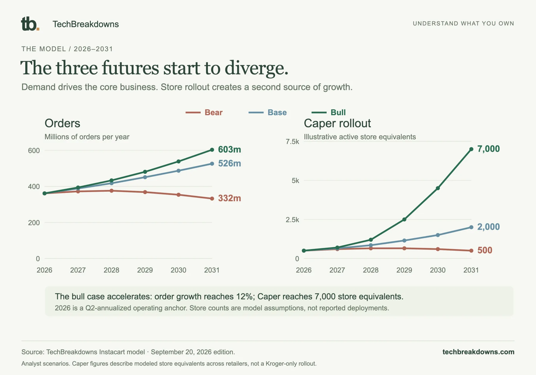 The three futures start to diverge. Analyst scenarios. Caper figures describe modeled store equivalents across retailers, not a Kroger-only rollout.