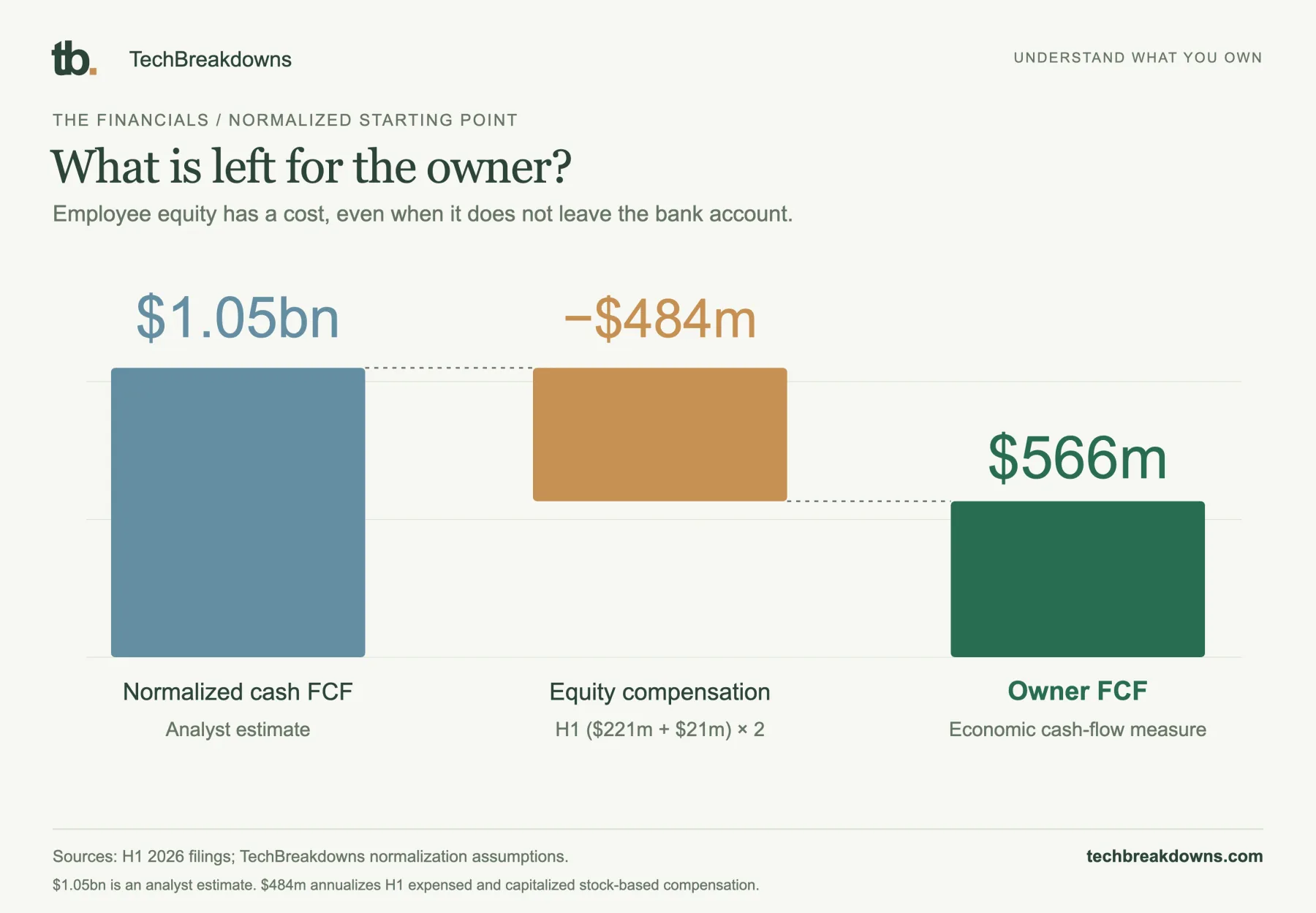 What is left for the owner? $1.05bn is an analyst estimate. $484m annualizes H1 expensed and capitalized stock-based compensation.