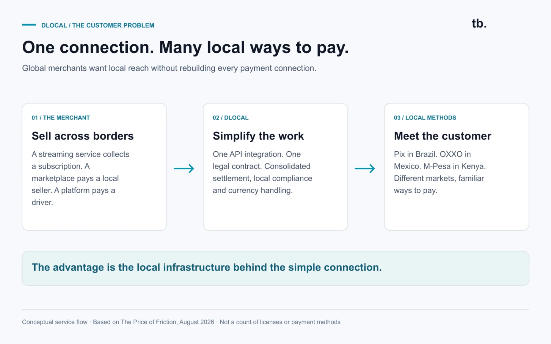 Global products. Local ways to pay. Pix, OXXO and M-Pesa solve local needs. dLocal gives a merchant one connection across payment methods, compliance and settlement.