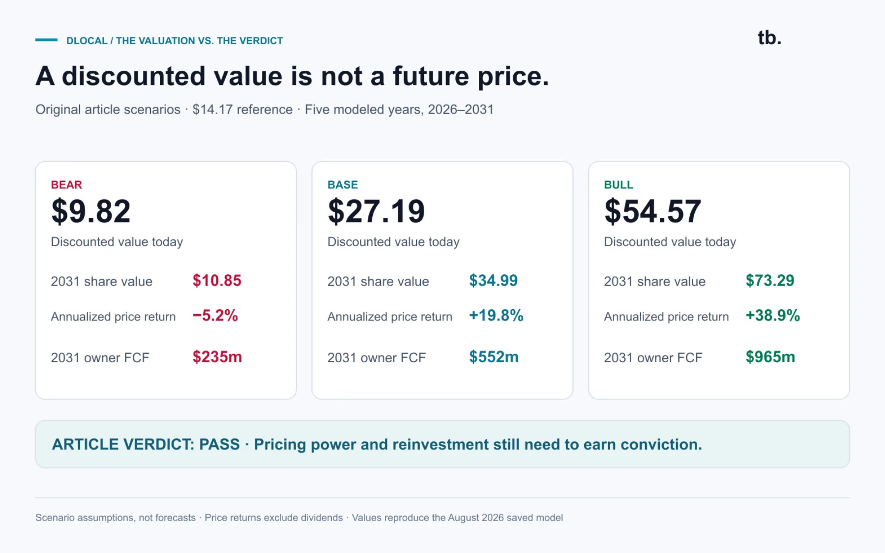 A compelling spreadsheet. A portfolio pass. The article’s base DCF value is $27.19 against a $14.17 reference price. Its portfolio verdict is still PASS: attractive valuation does not settle the questions about pricing power and reinvestment.