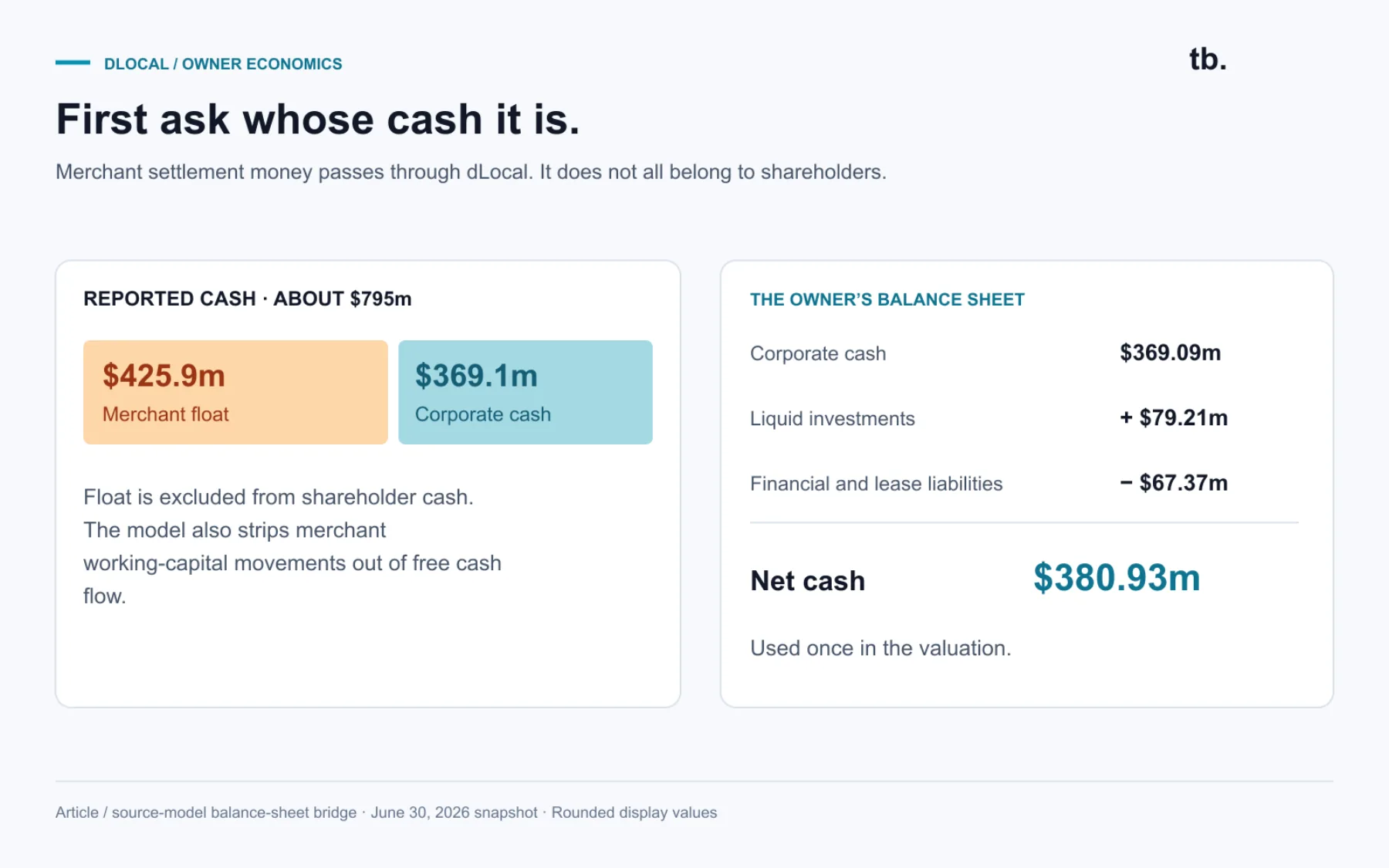 Merchant money is not owner money. The article separates about $426m of merchant float from $795m of reported cash. Corporate cash, liquid investments and debt produce about $381m of net cash.