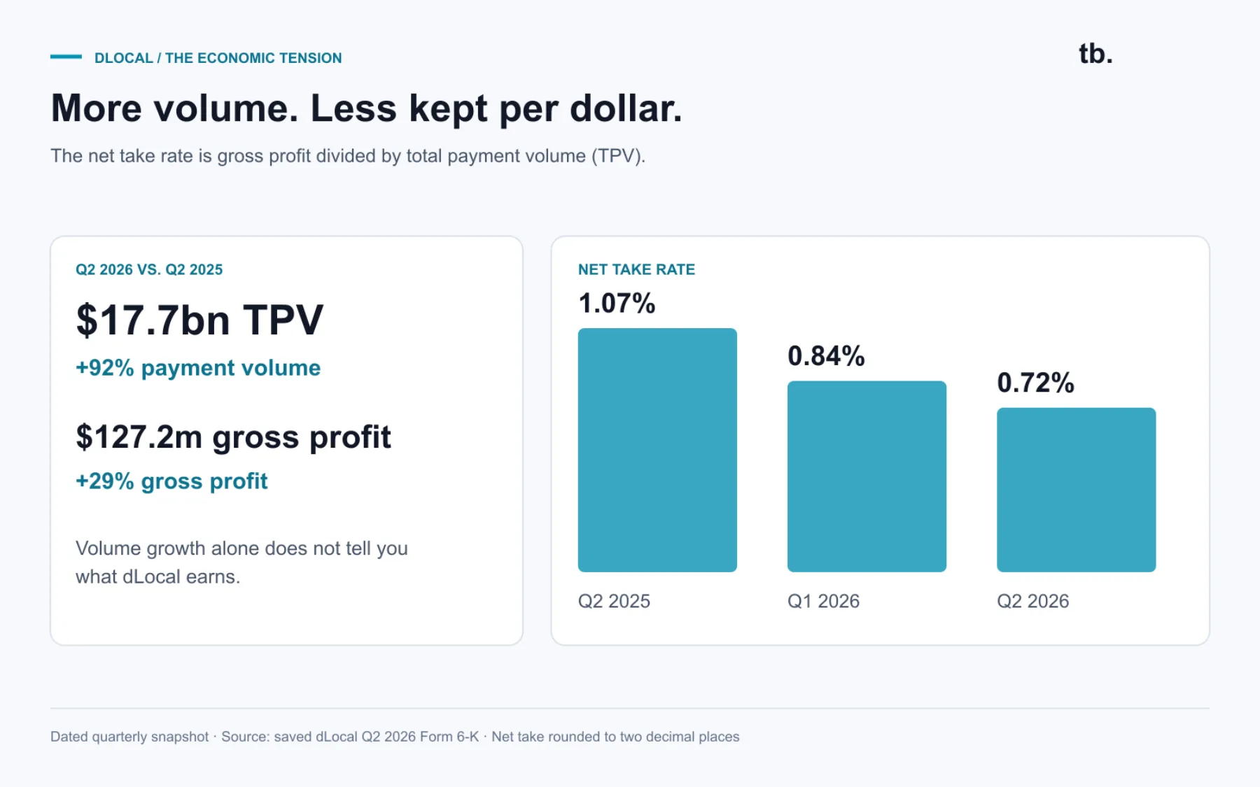 Volume grows faster than the fee it keeps. In the article’s Q2 2026 snapshot, TPV grows 92% to $17.7bn while net take falls to 0.72%. Follow gross profit dollars as well as volume.