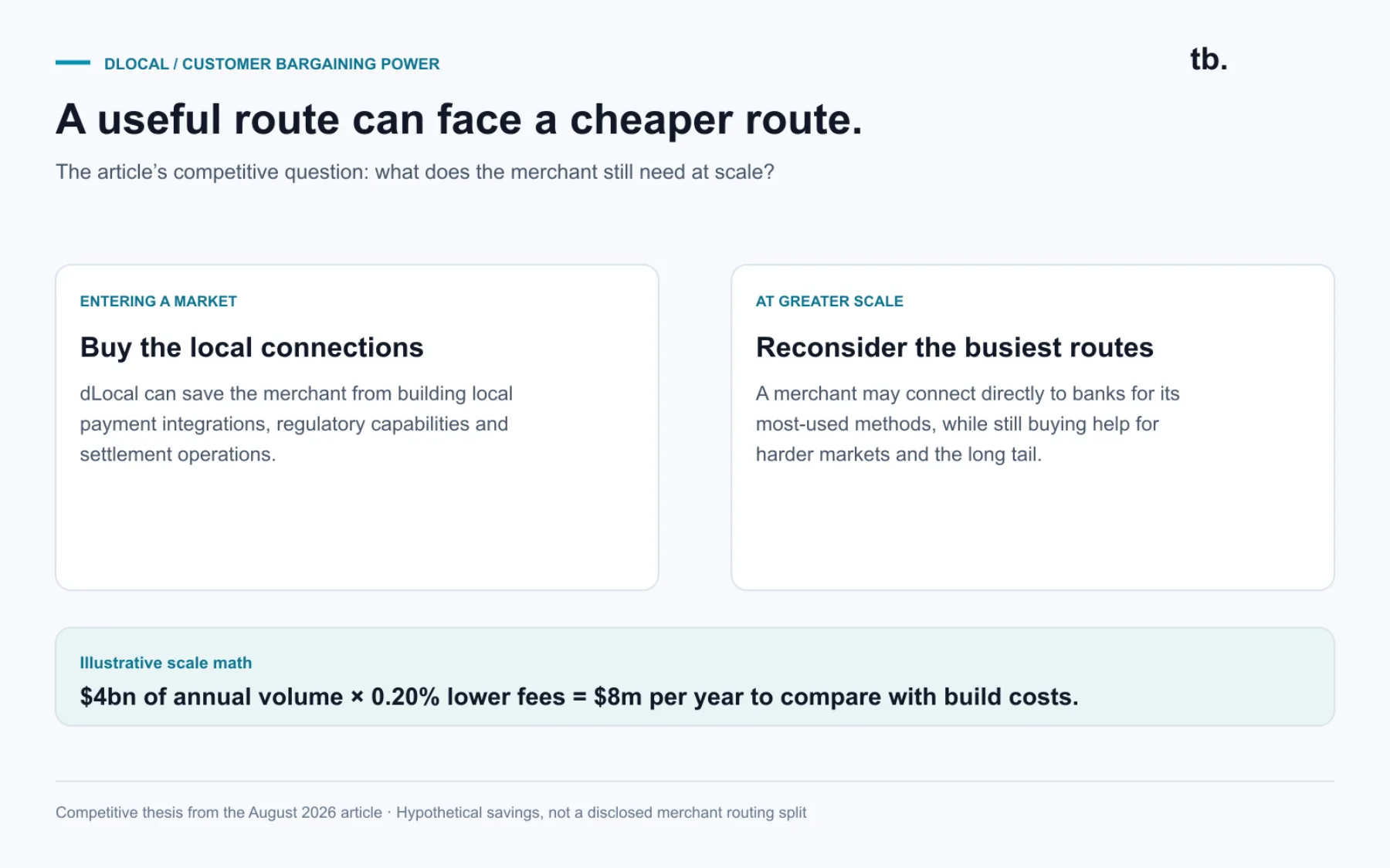 The next dollar is not guaranteed. A large merchant can use dLocal to enter a country, then consider direct bank connections for its busiest routes. The apparent whitespace is also a competitive battleground.