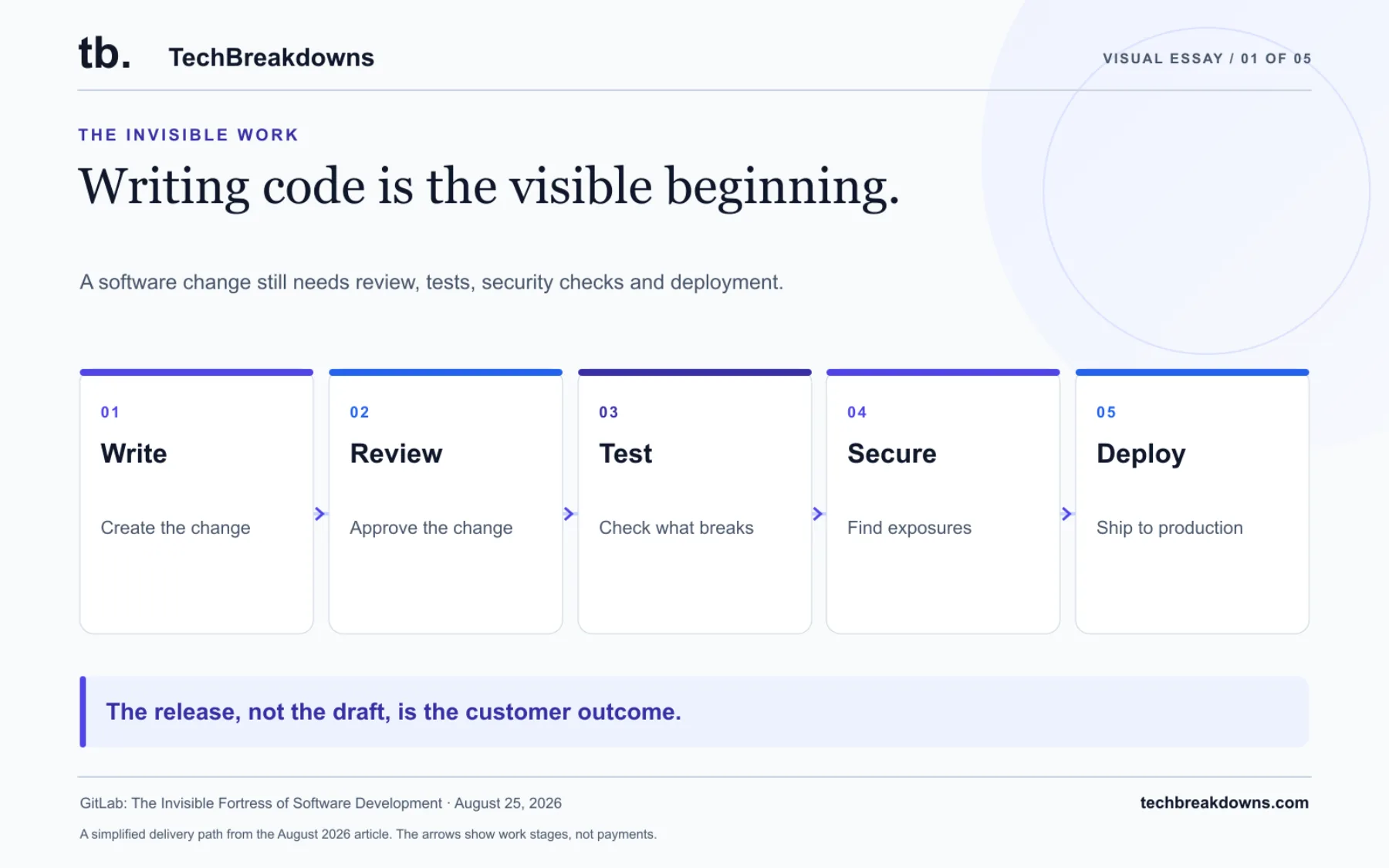 A software change still needs review, tests, security checks and deployment. GitLab sells a shared platform for those less visible steps. A simplified delivery path from the August 2026 article. The arrows show work stages, not payments.