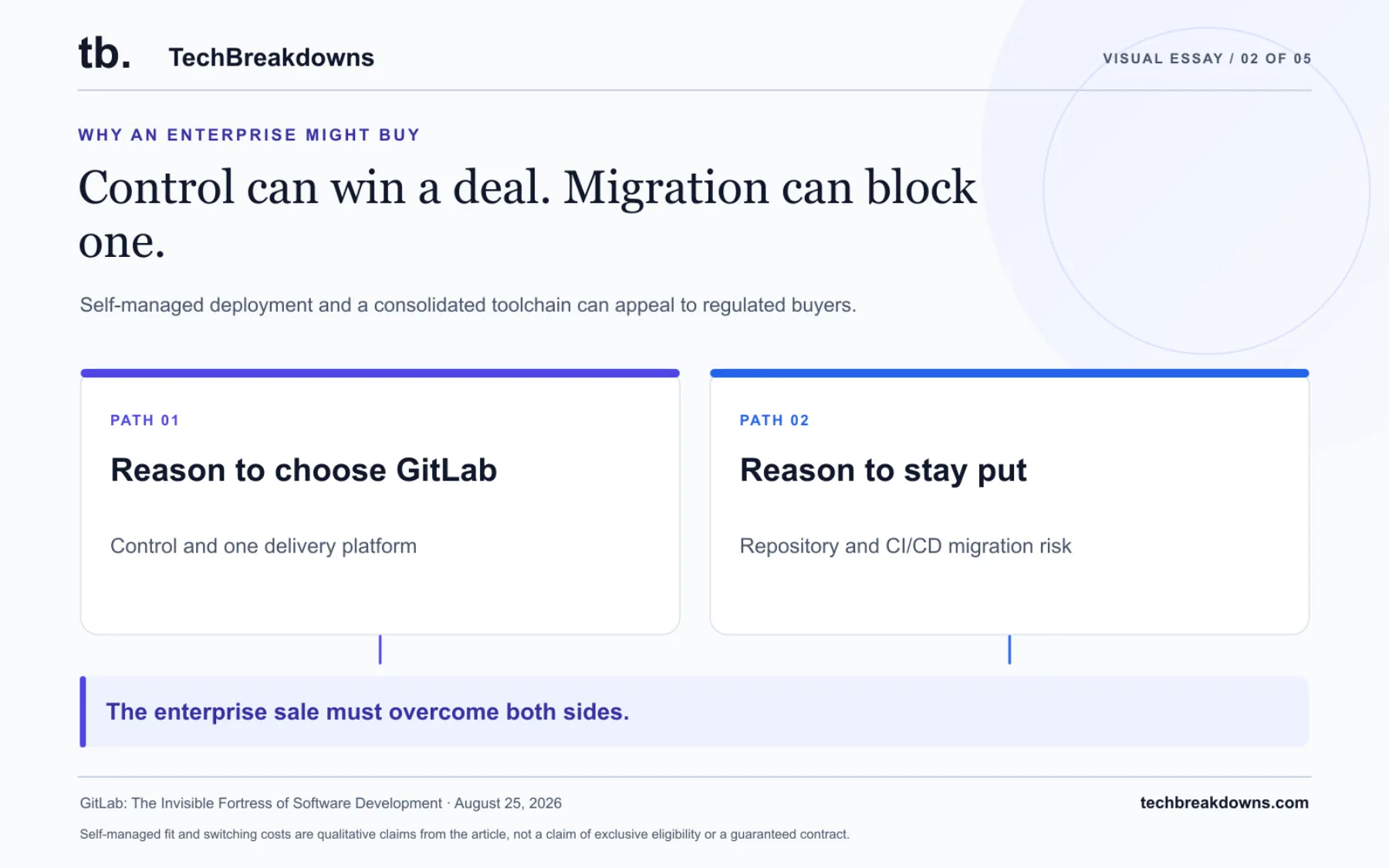 Self-managed deployment and a consolidated toolchain can appeal to regulated buyers. Moving code and pipelines from an incumbent is itself risky and costly. Self-managed fit and switching costs are qualitative claims from the article, not a claim of exclusive eligibility or a guaranteed contract.