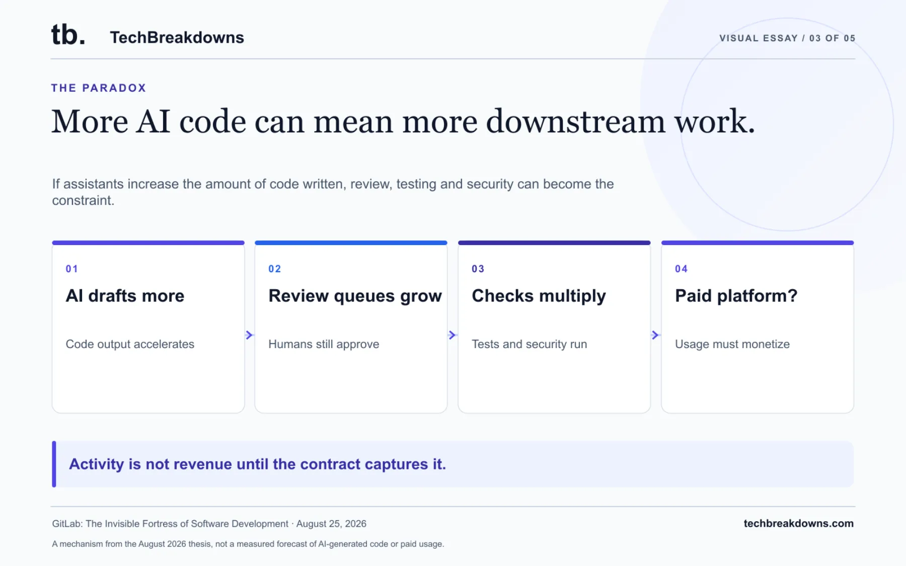 If assistants increase the amount of code written, review, testing and security can become the constraint. GitLab benefits only if customers pay it to handle that work. A mechanism from the August 2026 thesis, not a measured forecast of AI-generated code or paid usage.