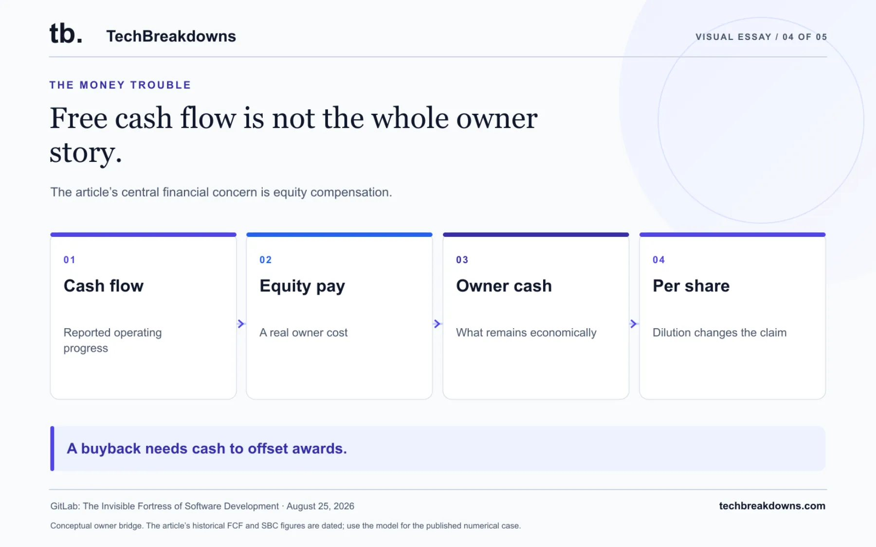 The article’s central financial concern is equity compensation. Cash generation must be weighed against awards and future dilution before valuing each share. Conceptual owner bridge. The article’s historical FCF and SBC figures are dated; use the model for the published numerical case.
