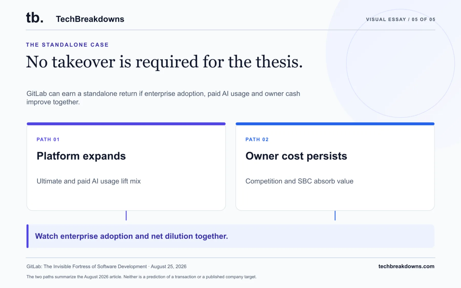 GitLab can earn a standalone return if enterprise adoption, paid AI usage and owner cash improve together. A buyout is an optional possibility, not the base case. The two paths summarize the August 2026 article. Neither is a prediction of a transaction or a published company target.