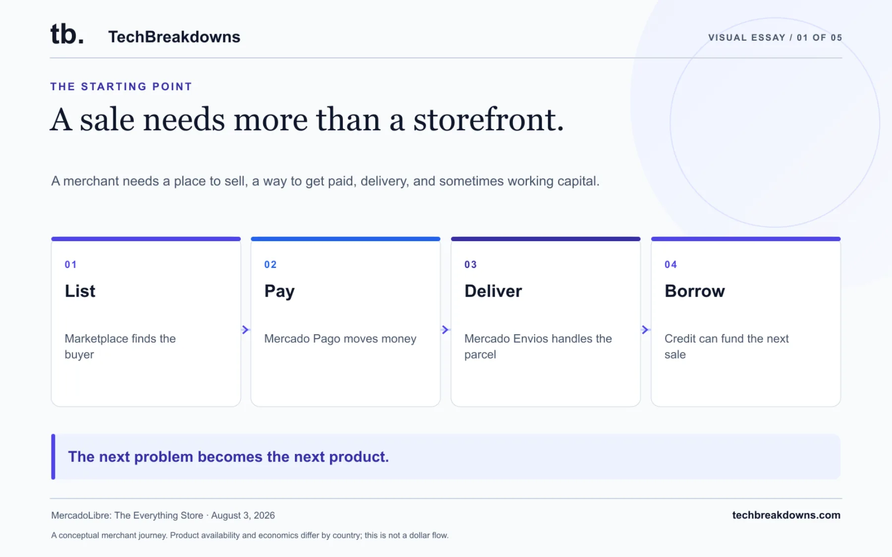 A merchant needs a place to sell, a way to get paid, delivery, and sometimes working capital. MercadoLibre built those missing rails around the transaction. A conceptual merchant journey. Product availability and economics differ by country; this is not a dollar flow.