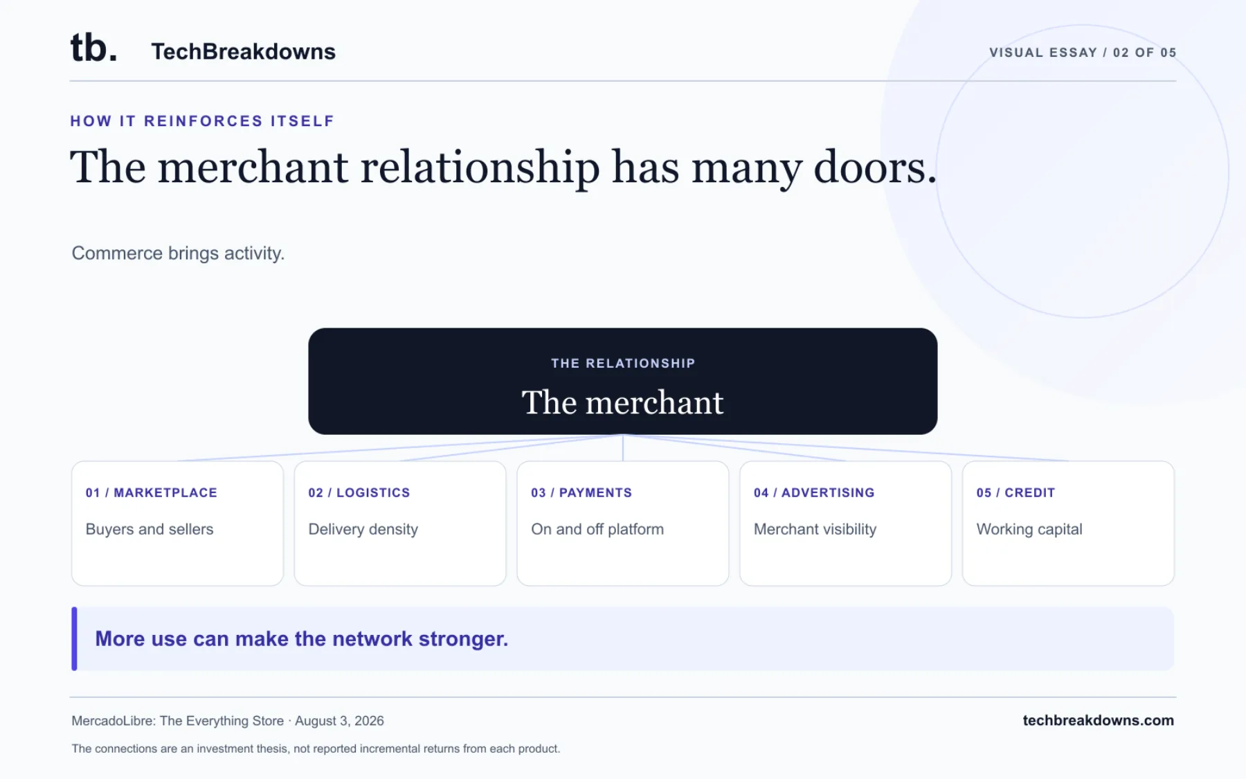 Commerce brings activity. Payments, delivery, advertising and credit can deepen the same relationship rather than operating as isolated products. The connections are an investment thesis, not reported incremental returns from each product.