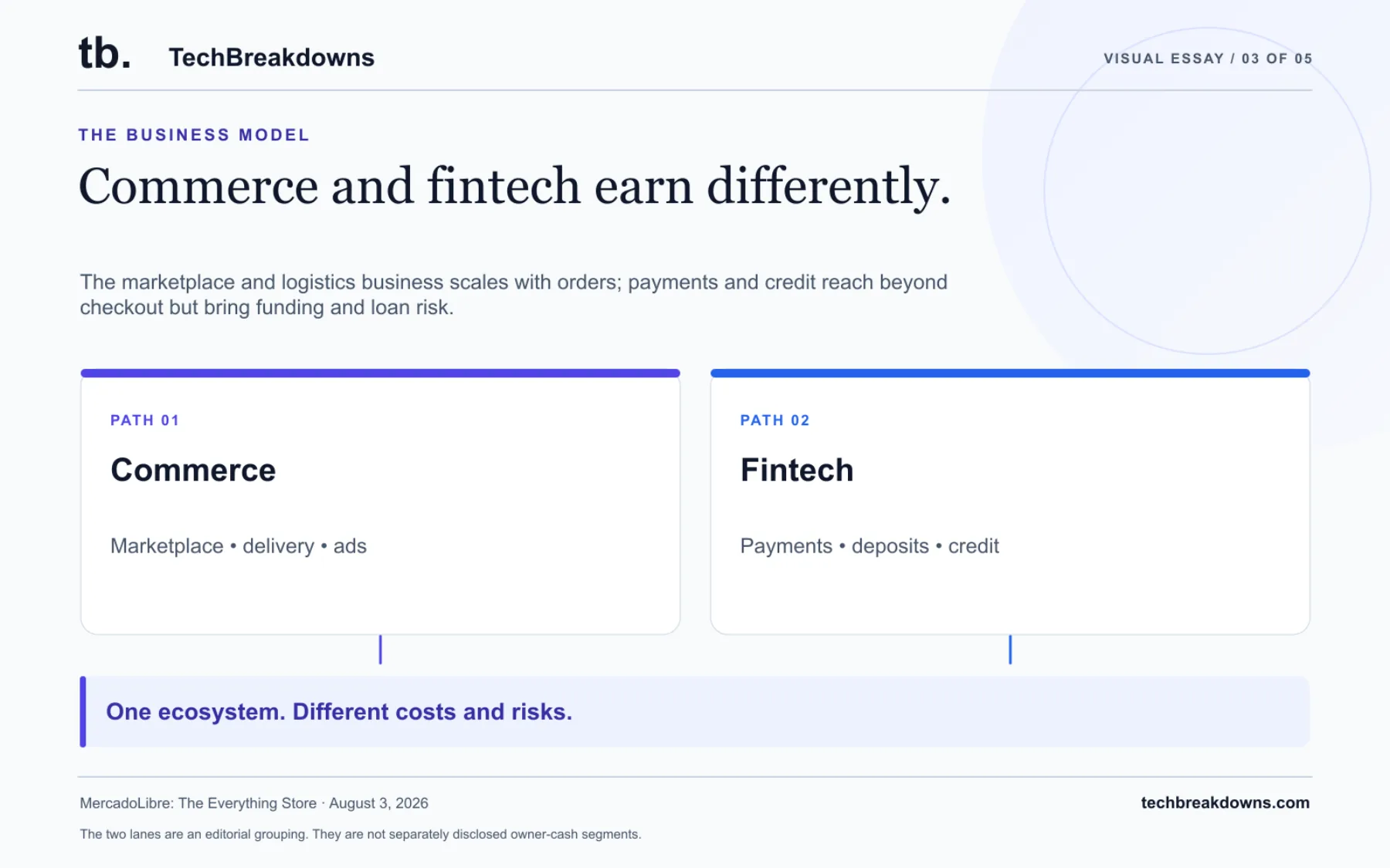 The marketplace and logistics business scales with orders; payments and credit reach beyond checkout but bring funding and loan risk. Both matter to the same owner. The two lanes are an editorial grouping. They are not separately disclosed owner-cash segments.