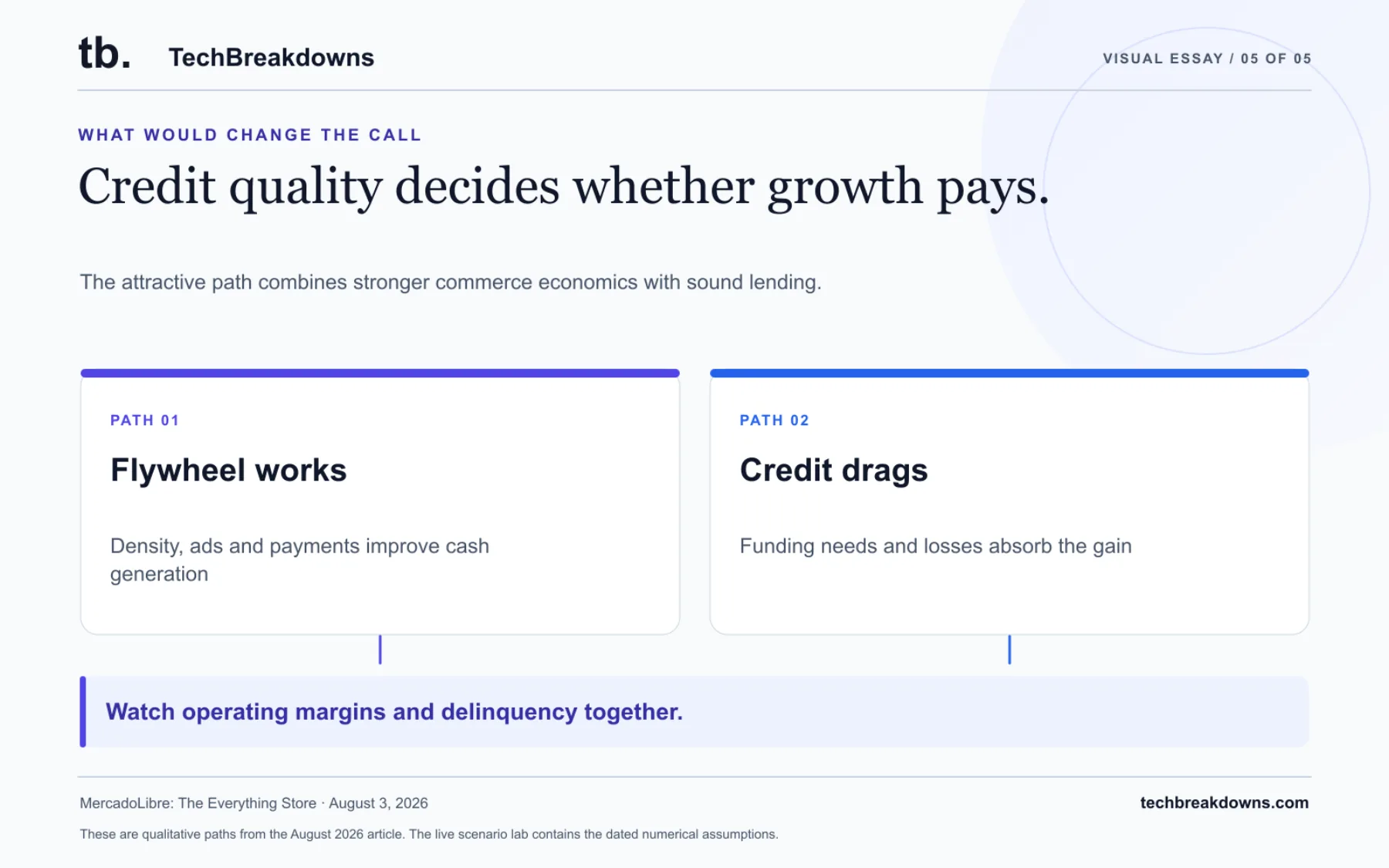 The attractive path combines stronger commerce economics with sound lending. The failure path is a larger credit book that consumes the cash the ecosystem creates. These are qualitative paths from the August 2026 article. The live scenario lab contains the dated numerical assumptions.