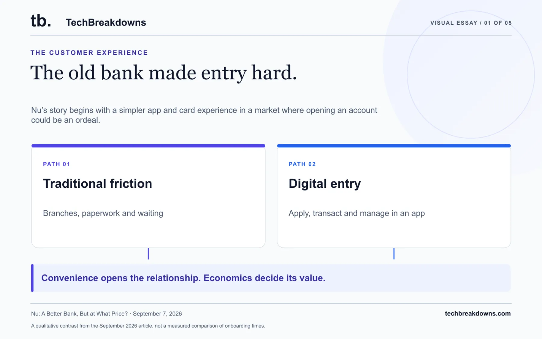 Nu’s story begins with a simpler app and card experience in a market where opening an account could be an ordeal. Winning the customer starts the relationship. A qualitative contrast from the September 2026 article, not a measured comparison of onboarding times.