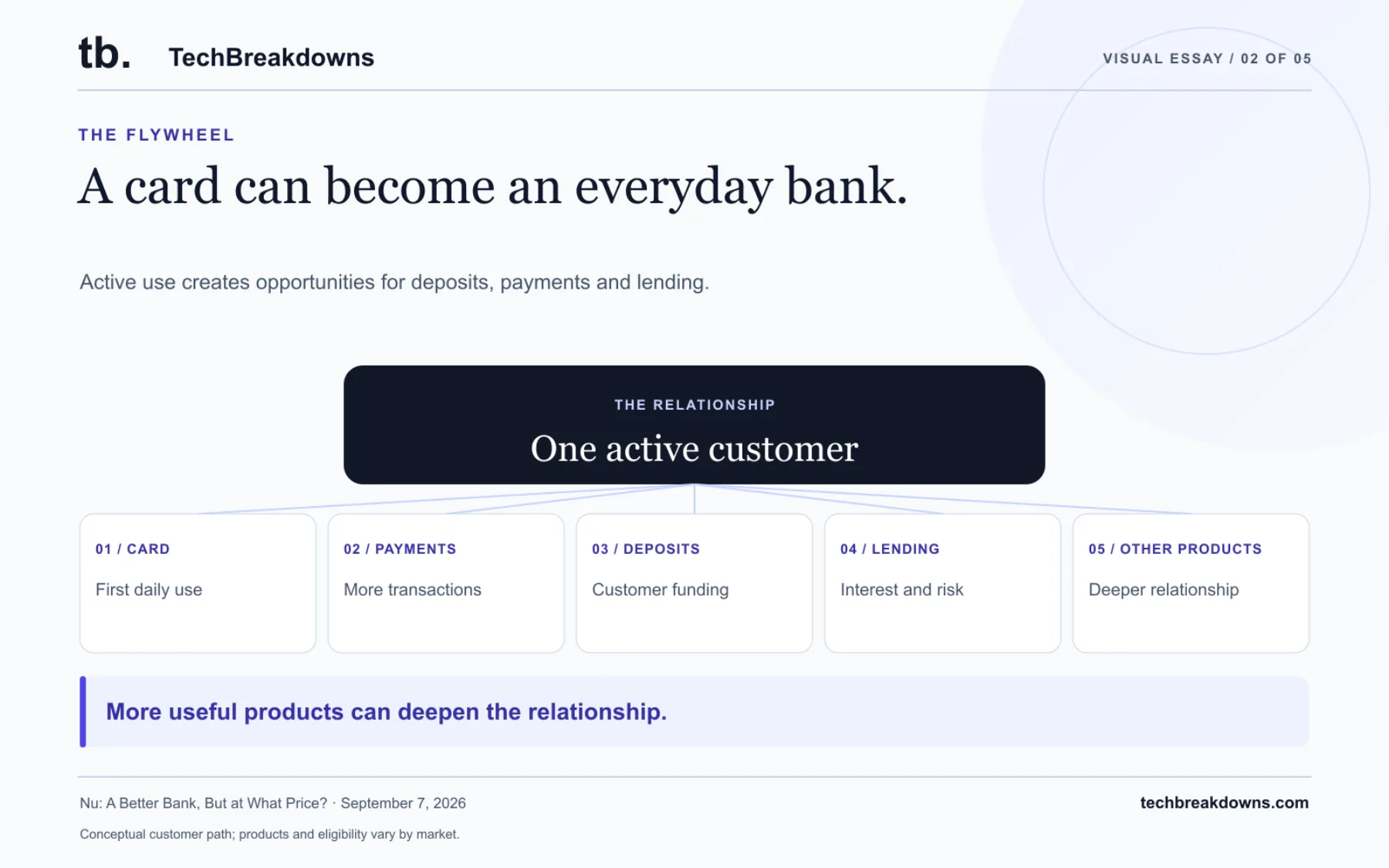 Active use creates opportunities for deposits, payments and lending. More products may raise revenue per customer, but a larger customer count alone is not profit. Conceptual customer path; products and eligibility vary by market.