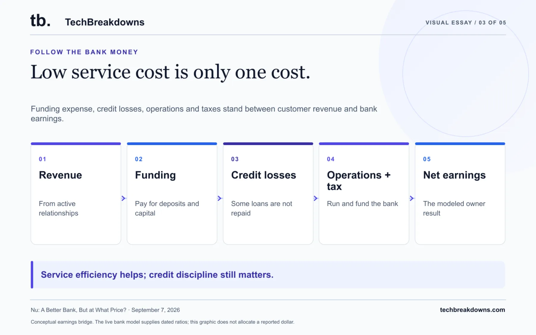 Funding expense, credit losses, operations and taxes stand between customer revenue and bank earnings. Deposits and loan balances are not free cash flow. Conceptual earnings bridge. The live bank model supplies dated ratios; this graphic does not allocate a reported dollar.