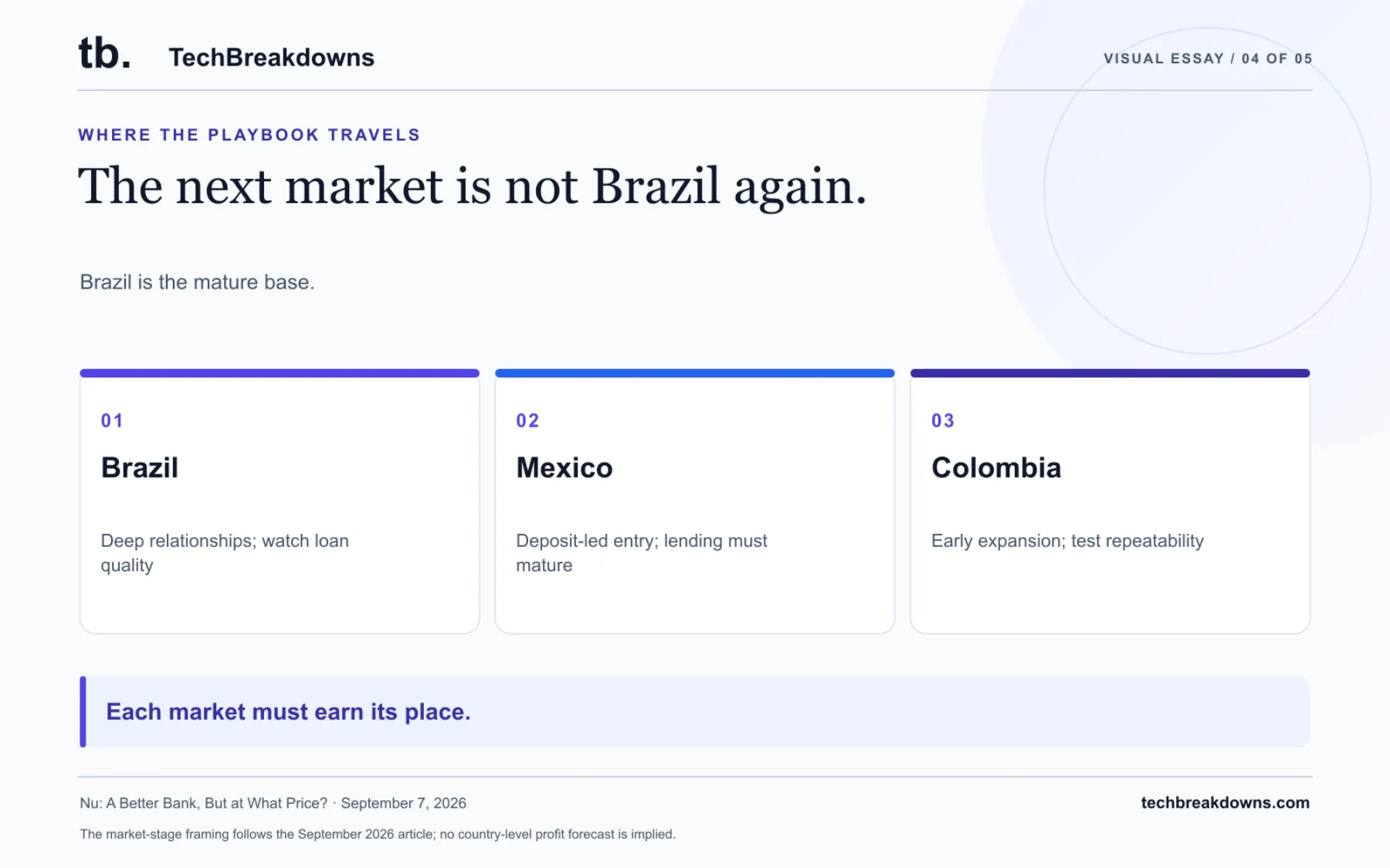 Brazil is the mature base. Mexico and Colombia are earlier chapters where deposits, lending and credit quality must prove their own economics. The market-stage framing follows the September 2026 article; no country-level profit forecast is implied.