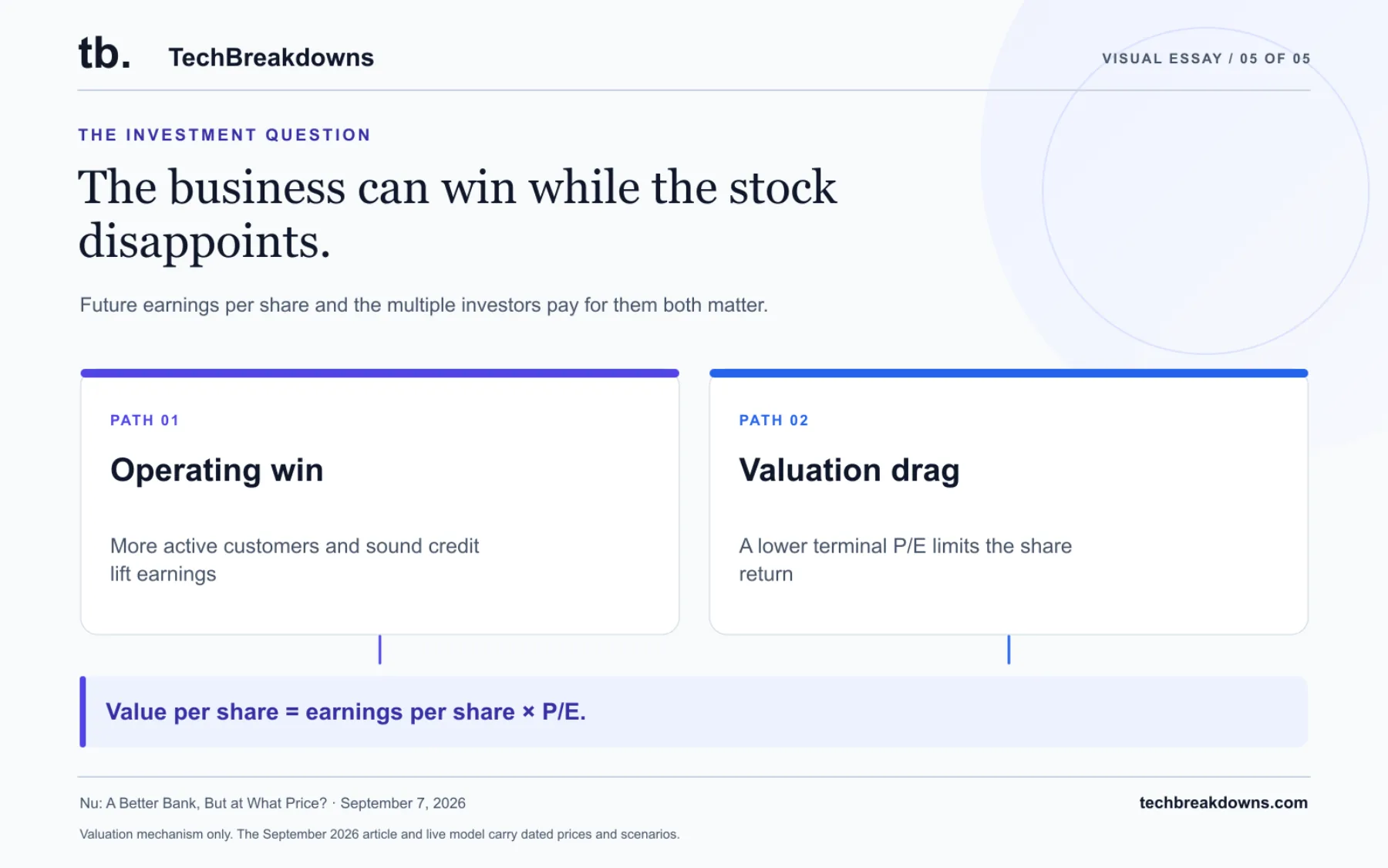 Future earnings per share and the multiple investors pay for them both matter. A lower bank-like P/E can erase some operating progress. Valuation mechanism only. The September 2026 article and live model carry dated prices and scenarios.